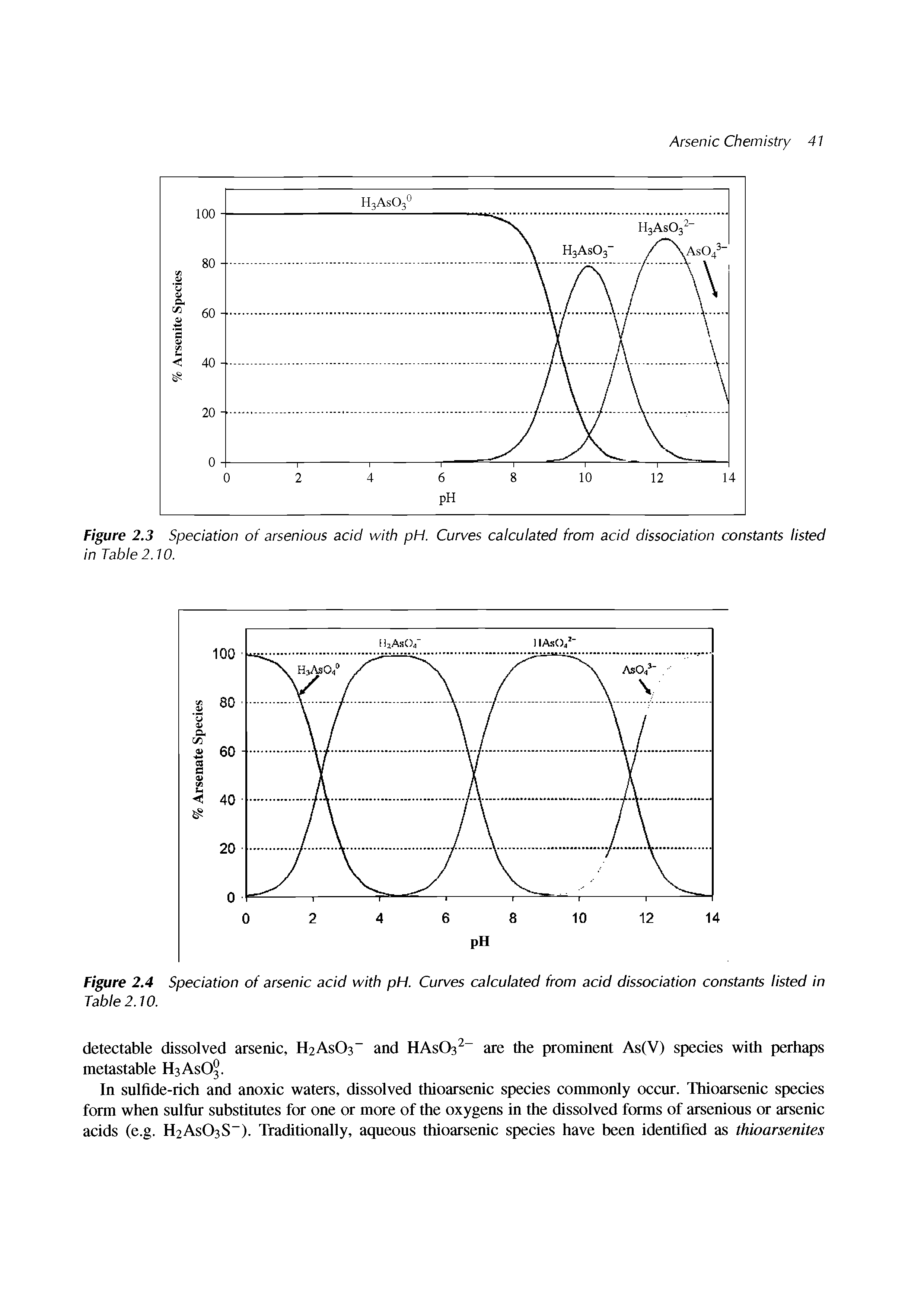 Figure 2.3 Speciation of arsenious acid with pH. Curves calculated from acid dissociation constants listed in Table 2.10.