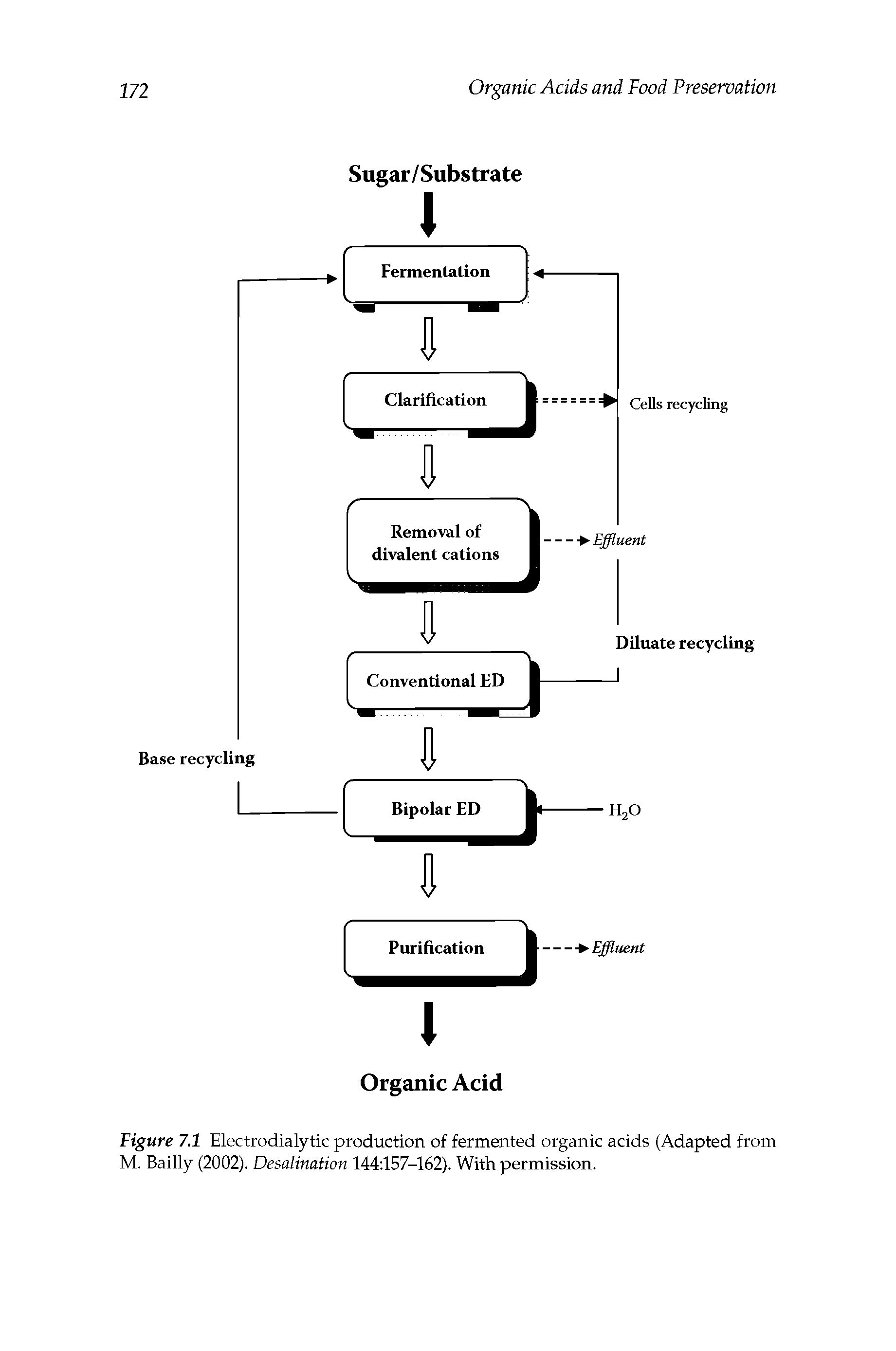 Figure 7.1 Electrodialytic production of fermented organic acids (Adapted from M. Bailly (2002). Desalination 144 157-162). With permission.