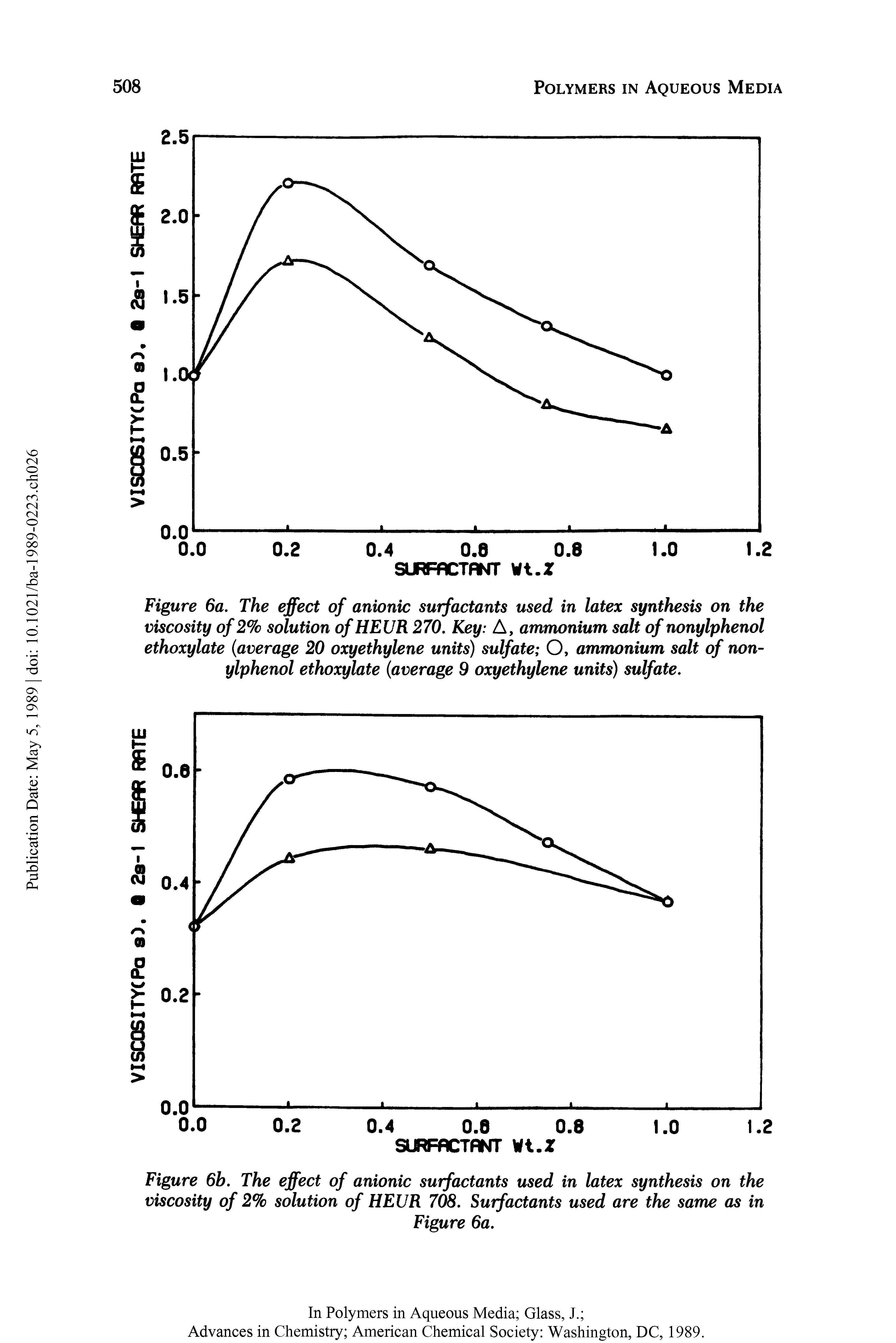 Figure 6a. The effect of anionic surfactants used in latex synthesis on the viscosity of 2% solution of HEUR 270. Key A, ammonium salt of nonylphenol ethoxylate average 20 oxyethylene units) sulfate O, ammonium salt of nonylphenol ethoxylate average 9 oxyethylene units) sulfate.