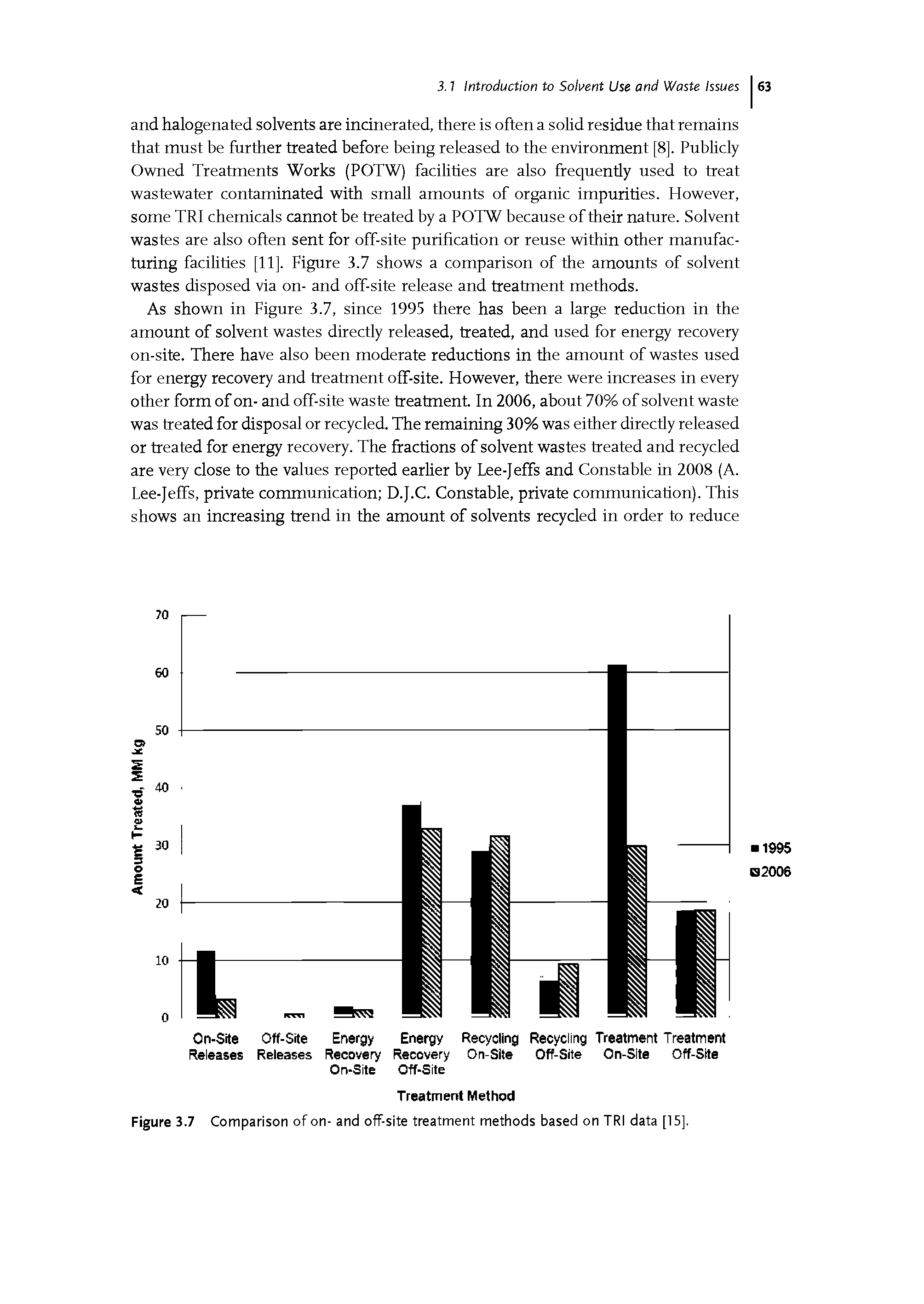 Figure 3.7 Comparison of on- and off-site treatment methods based on TRI data [15].