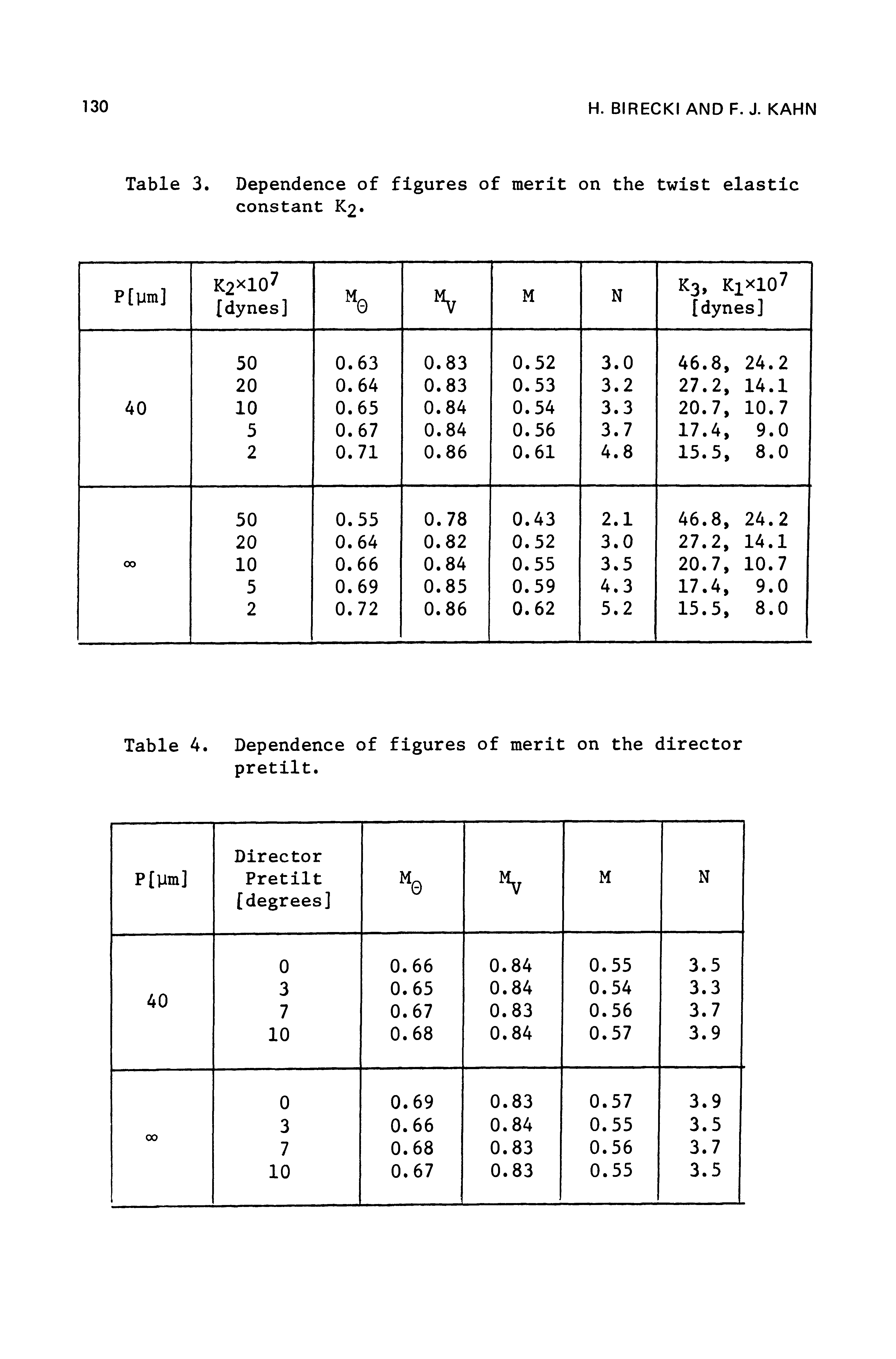 Table 3. Dependence of figures of merit on the twist elastic constant K2.