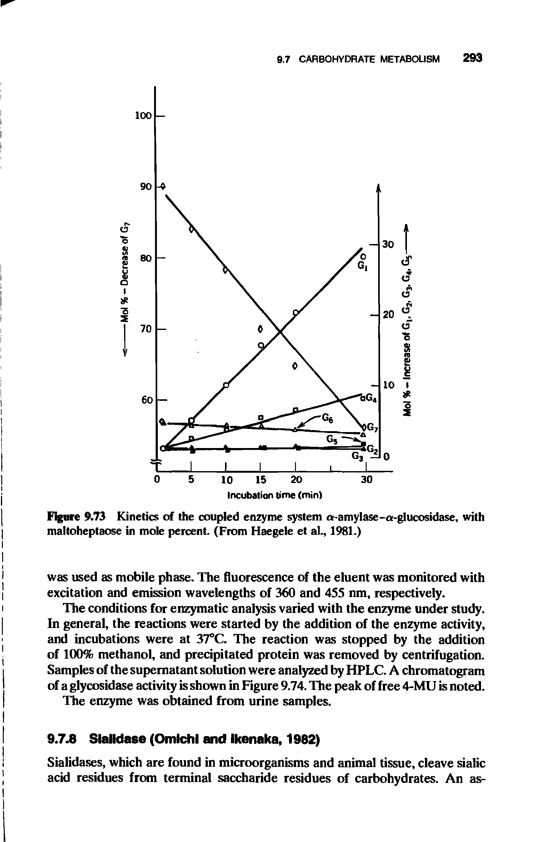 Figure 9.73 Kinetics of the coupled enzyme system a-amylase-a-glucosidase, with maltoheptaose in mole percent. (From Haegele et al., 1981.)...