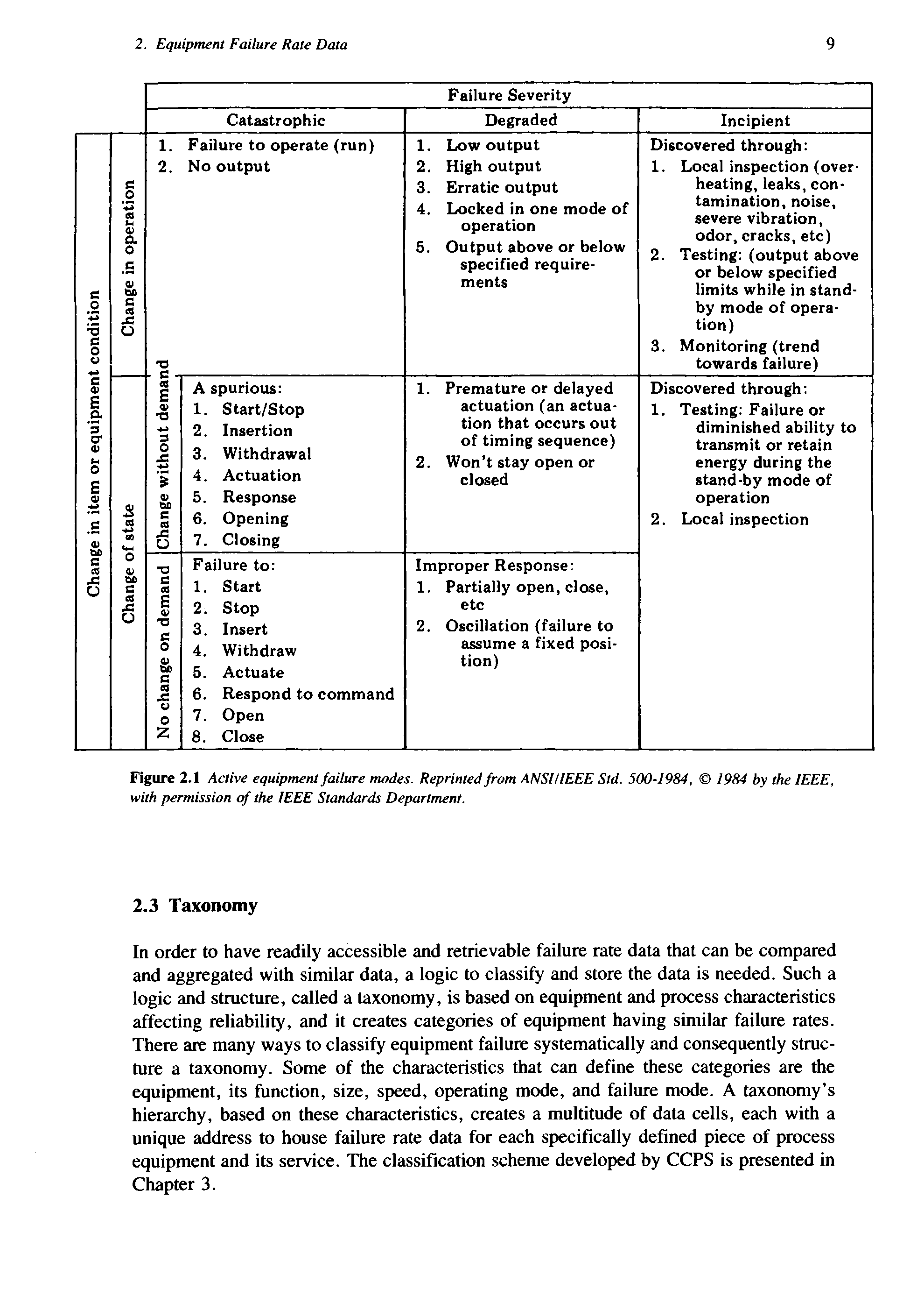 Figure 2.1 Active equipment failure modes. Reprinted from ANSI IEEE Std. 500-1984, with permission of the IEEE Standards Department.