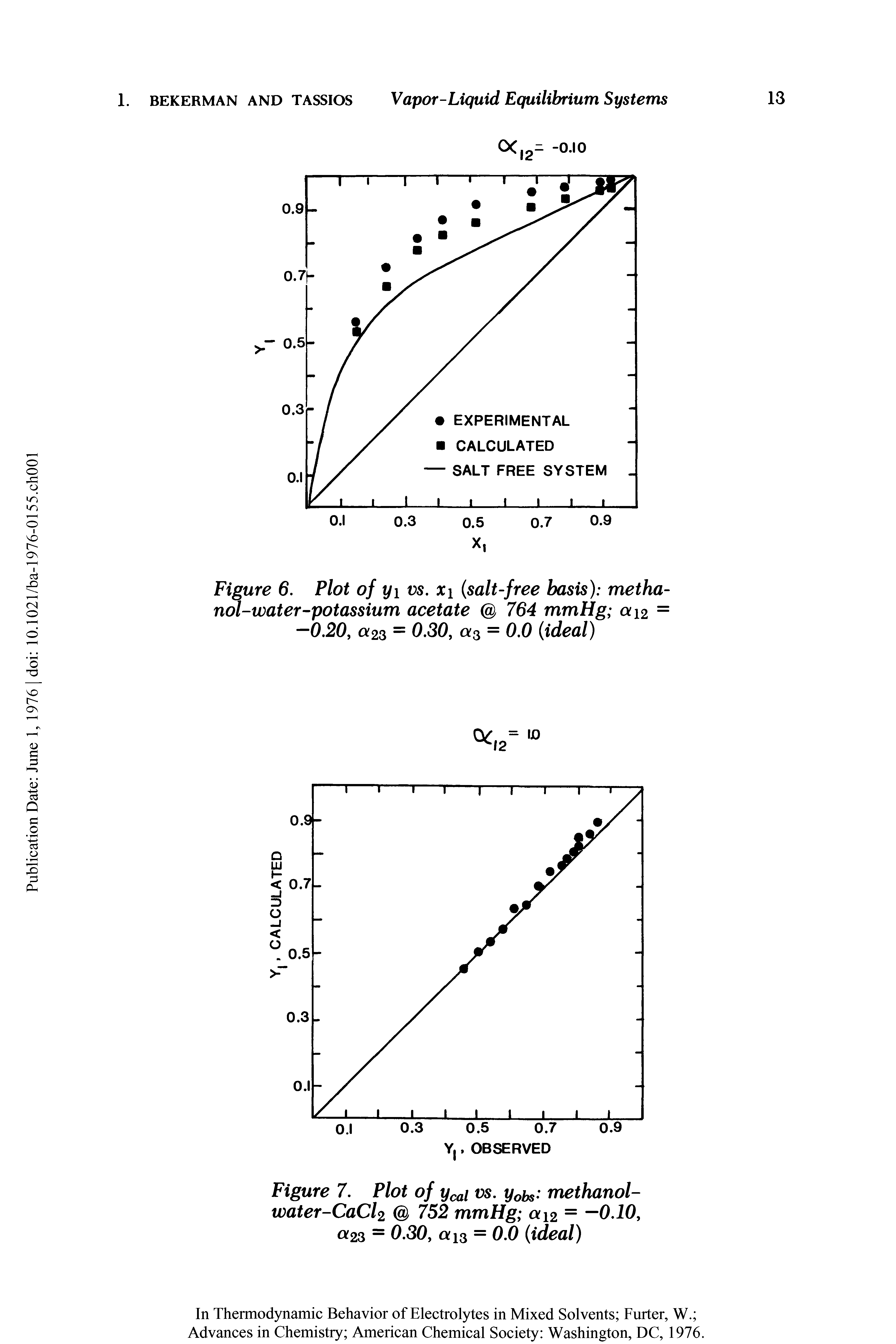 Figure 6. Plot of y vs. x (salt-free basis) methanol-water-potassium acetate 764 mmHg a 12 = —0.20, a 23 = 0.30, a 3 = 0.0 (ideal)...