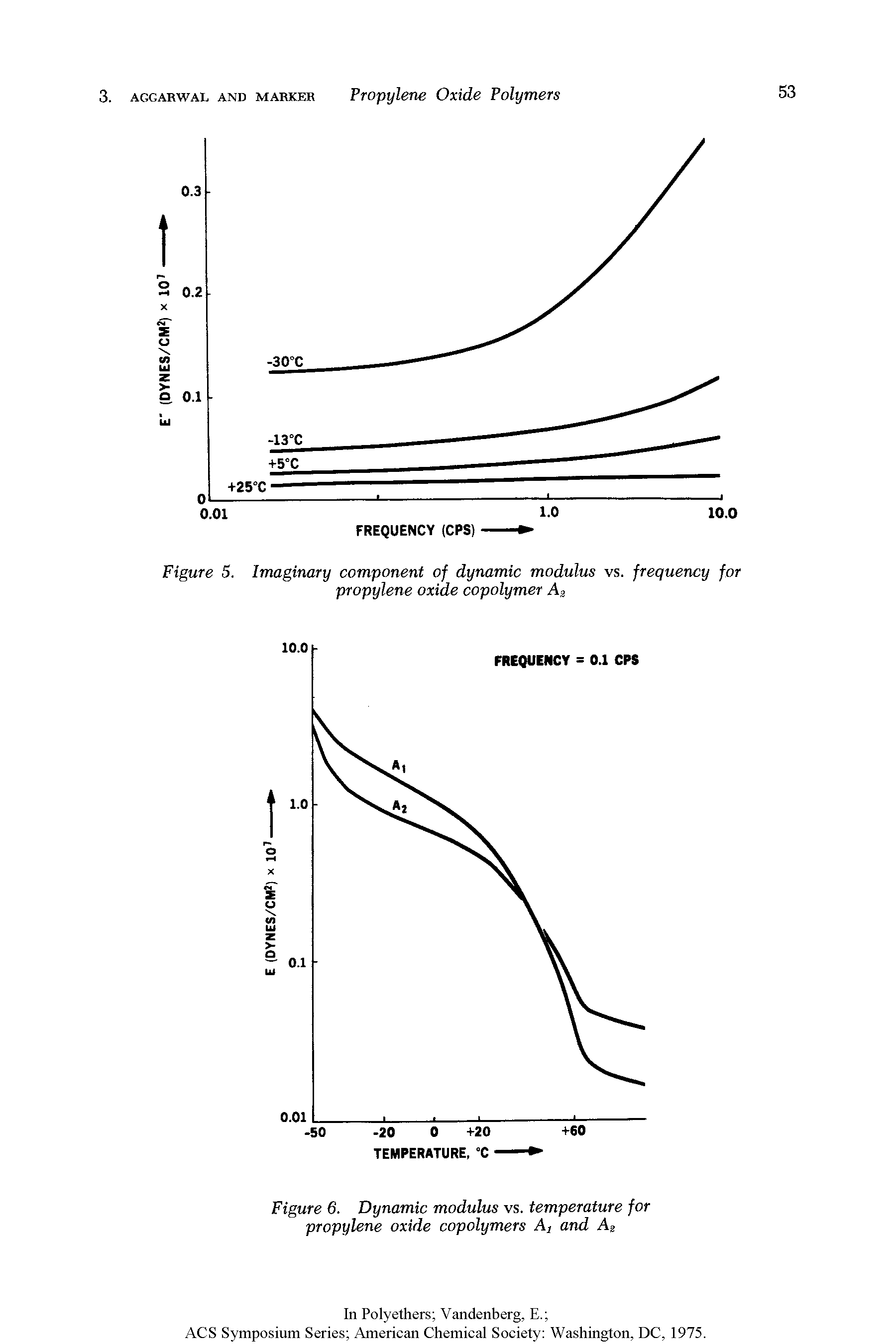 Figure 5. Imaginary component of dynamic modulus vs. frequency for propylene oxide copolymer...