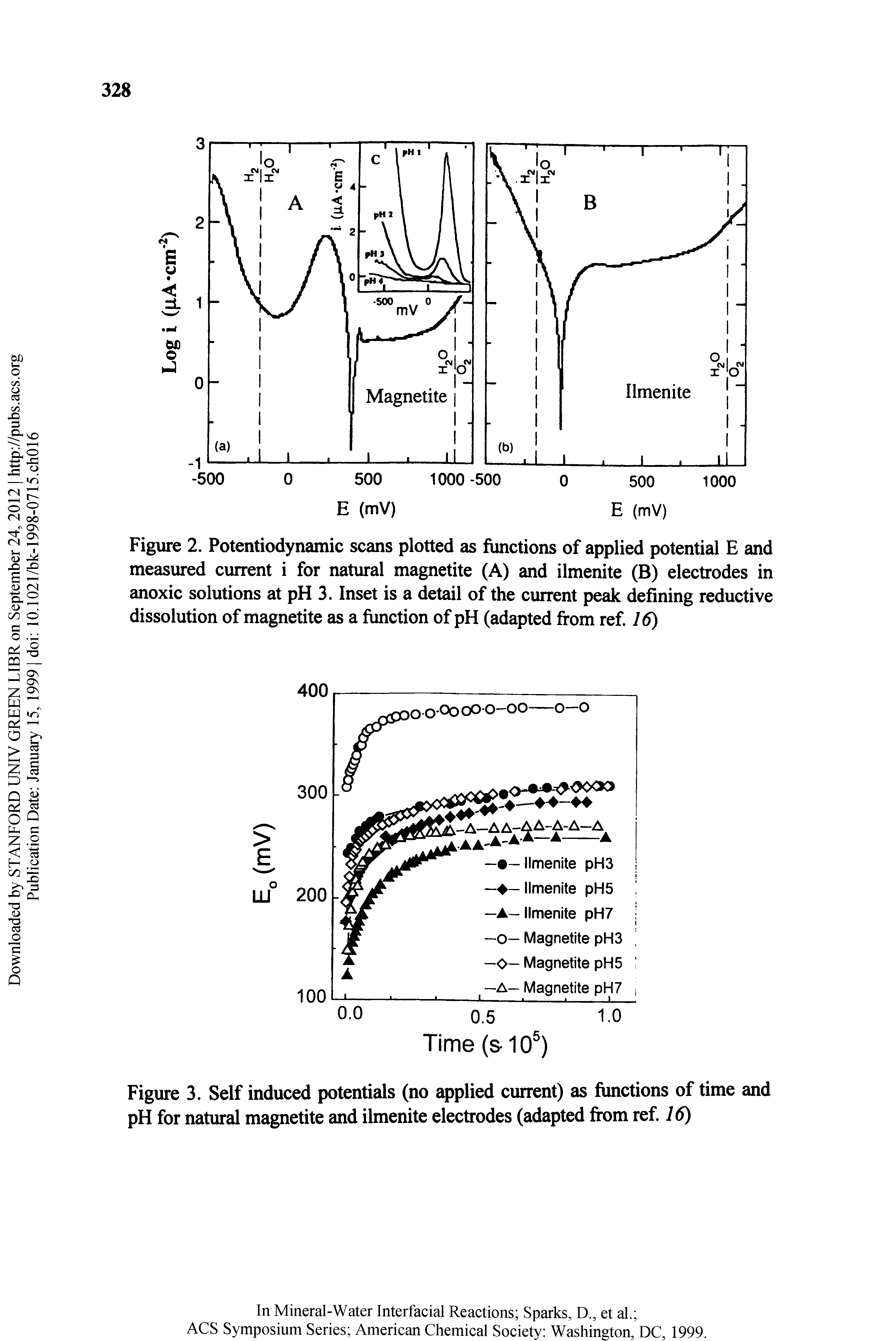 Figure 2. Potentiodynamic scans plotted as functions of applied potential E and measured current i for natural magnetite (A) and ilmenite (B) electrodes in anoxic solutions at pH 3. Inset is a detail of the current peak defining reductive dissolution of magnetite as a function of pH (adapted from ref. 16)...
