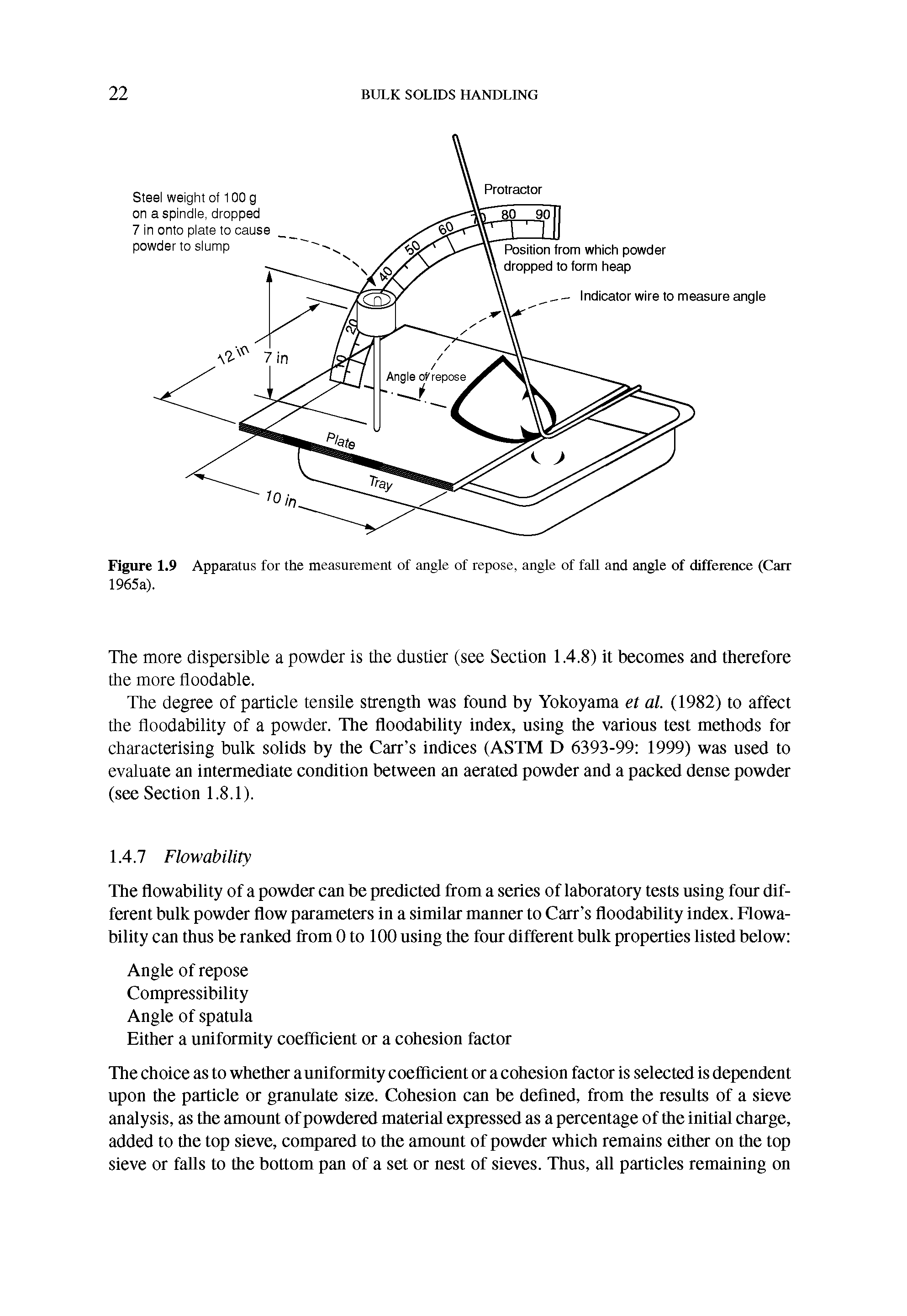 Figure 1.9 Apparatus for the measurement of angle of repose, angle of fall and angle of difference (Carr 1965a).