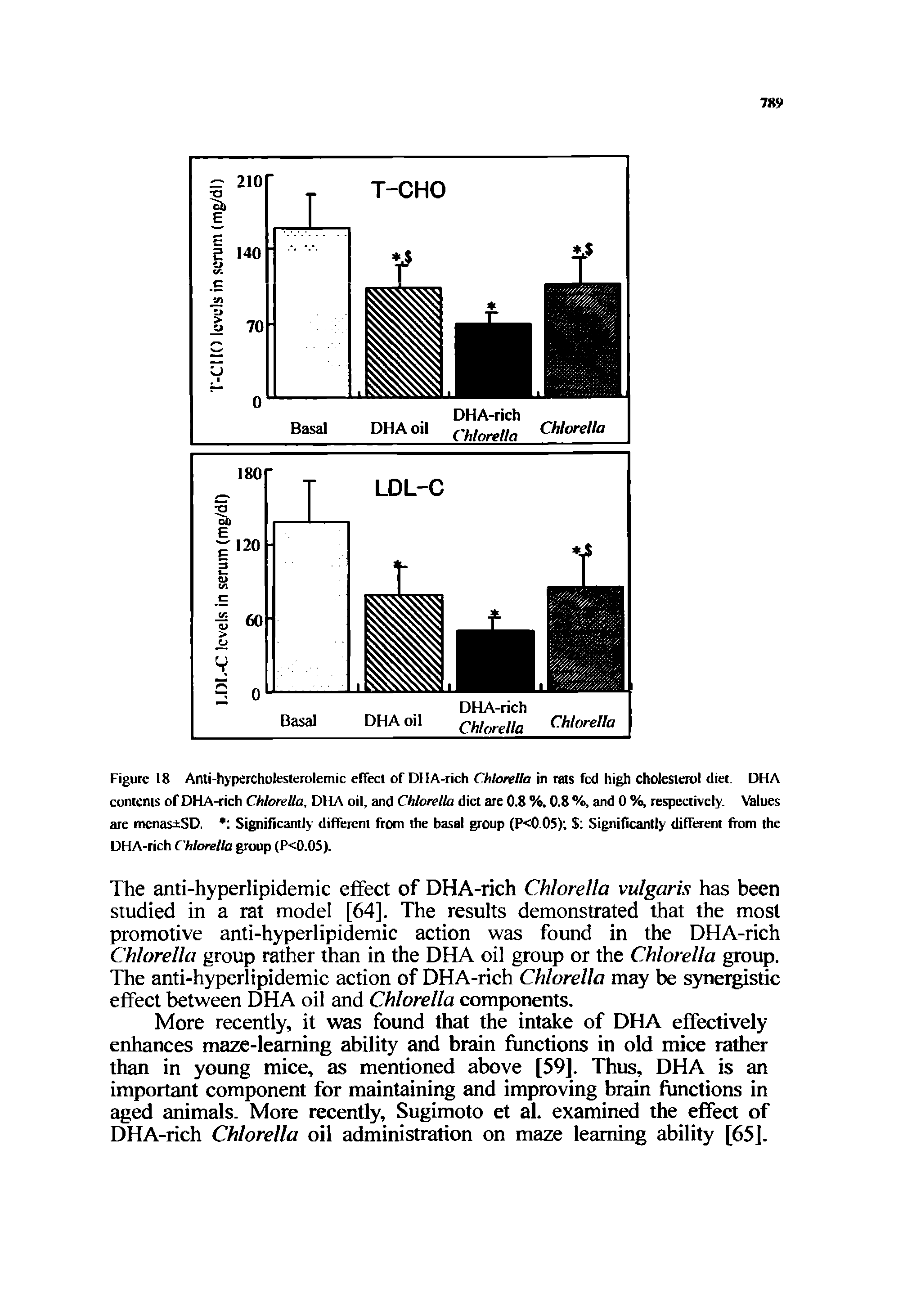 Figure 18 Anti-hypercholesterolemic effect of DIIA-rich Chlorella in rats fed high cholesterol diet. DHA contents of DHA-rich Chlorella, DHA oil, and Chlorella diet are 0.8 %. 0.8 %, and 0 %, respectively. Values are mcnas SD. Significantly different from the basal group (P<005) S Significantly different from the DHA-rich Chlorella group (P<0.05).