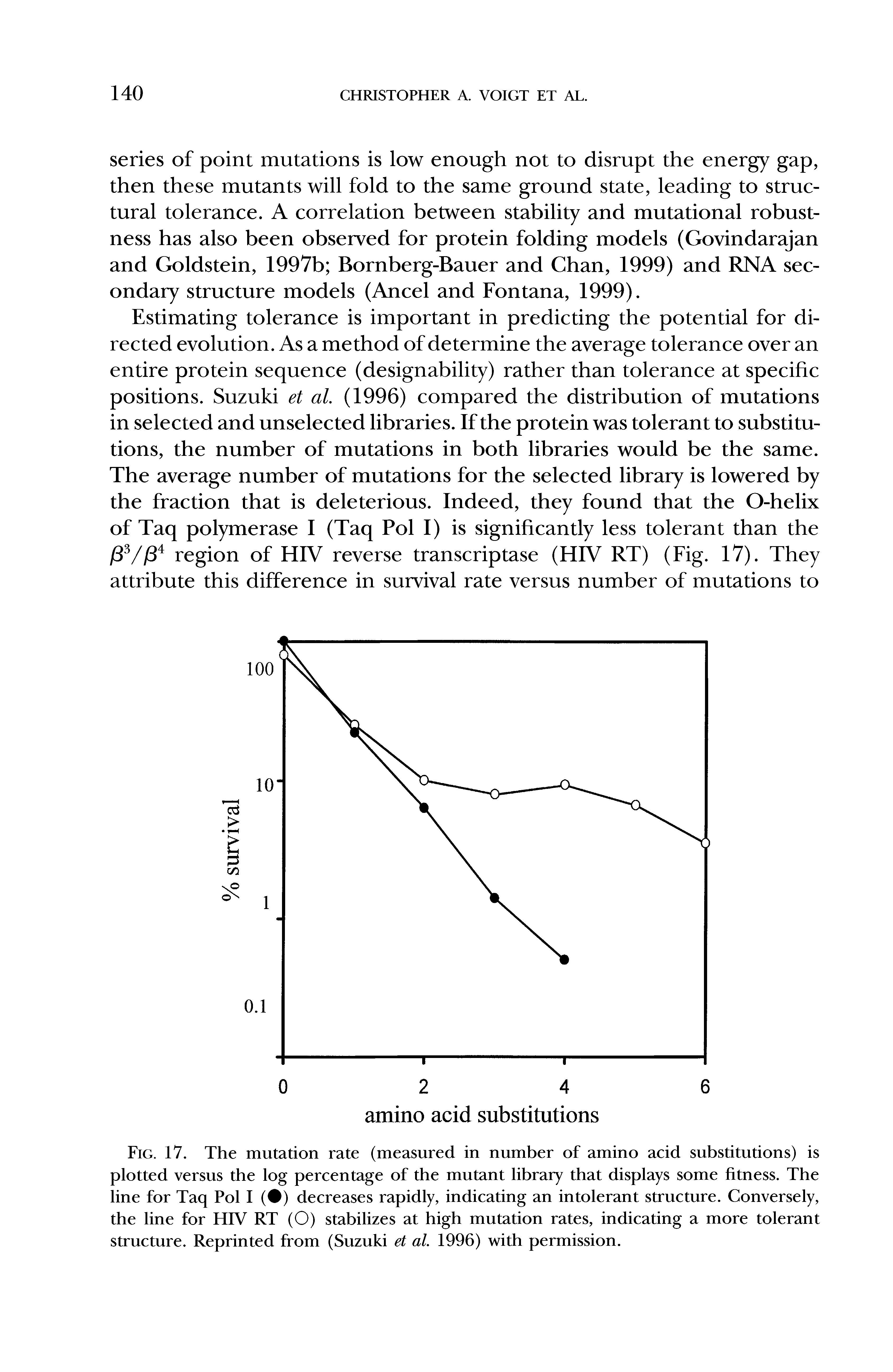 Fig. 17. The mutation rate (measured in number of amino acid substitutions) is plotted versus the log percentage of the mutant library that displays some fitness. The line for Taq Pol I ( ) decreases rapidly, indicating an intolerant structure. Conversely, the line for HIV RT (O) stabilizes at high mutation rates, indicating a more tolerant structure. Reprinted from (Suzuki et al. 1996) with permission.
