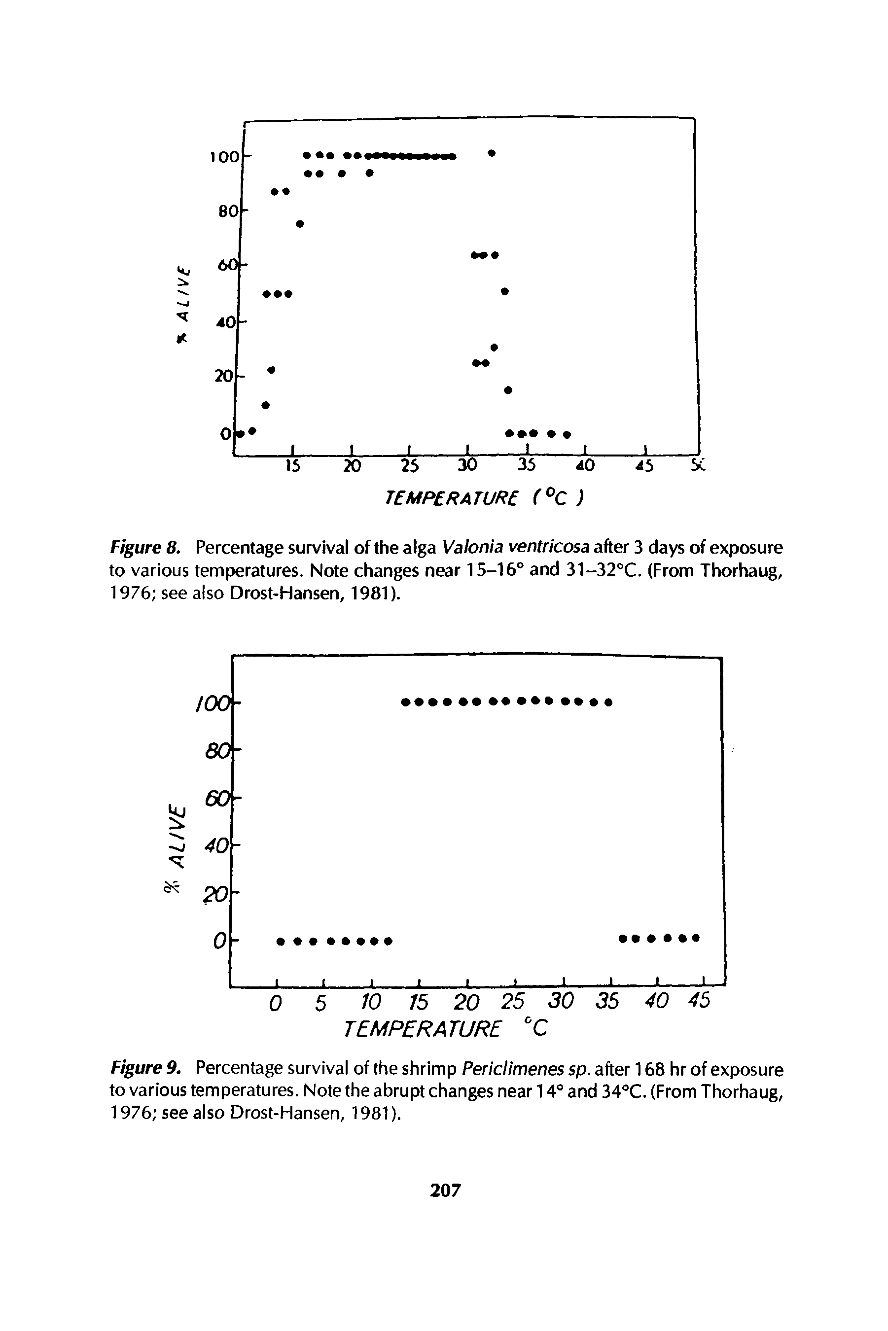 Figure 8. Percentage survival of the alga Valonia ventricosa after 3 days of exposure to various temperatures. Note changes near 15-16 and 31-32 C. (From Thorhaug, 1976 see also Drost-Hansen, 1981).