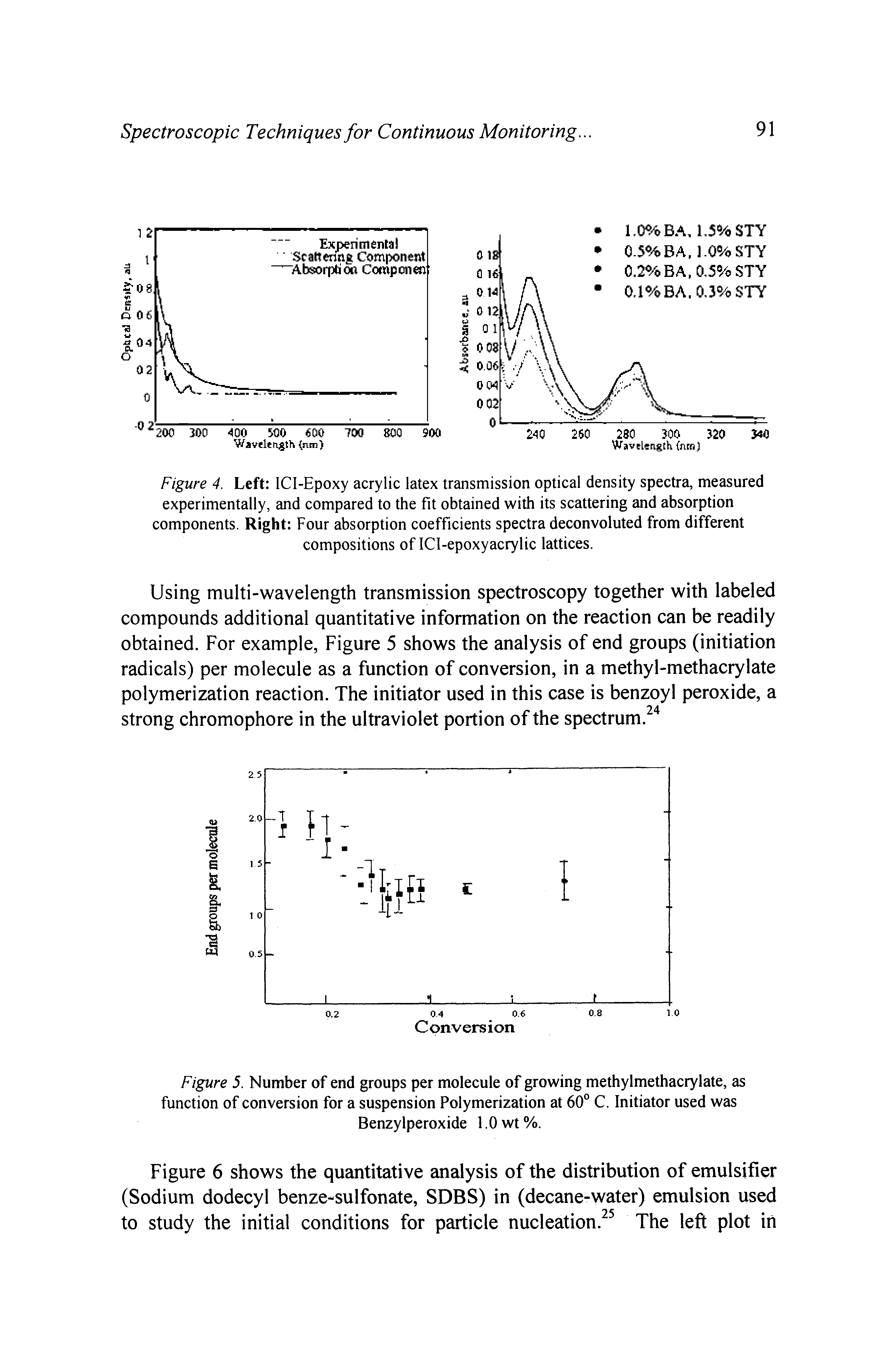 Figure 4. Left ICI-Epoxy acrylic latex transmission optical density spectra, measured experimentally, and compared to the fit obtained with its scattering and absorption components. Right Four absorption coefficients spectra deconvoluted from different compositions of ICI-epoxyacrylic lattices.
