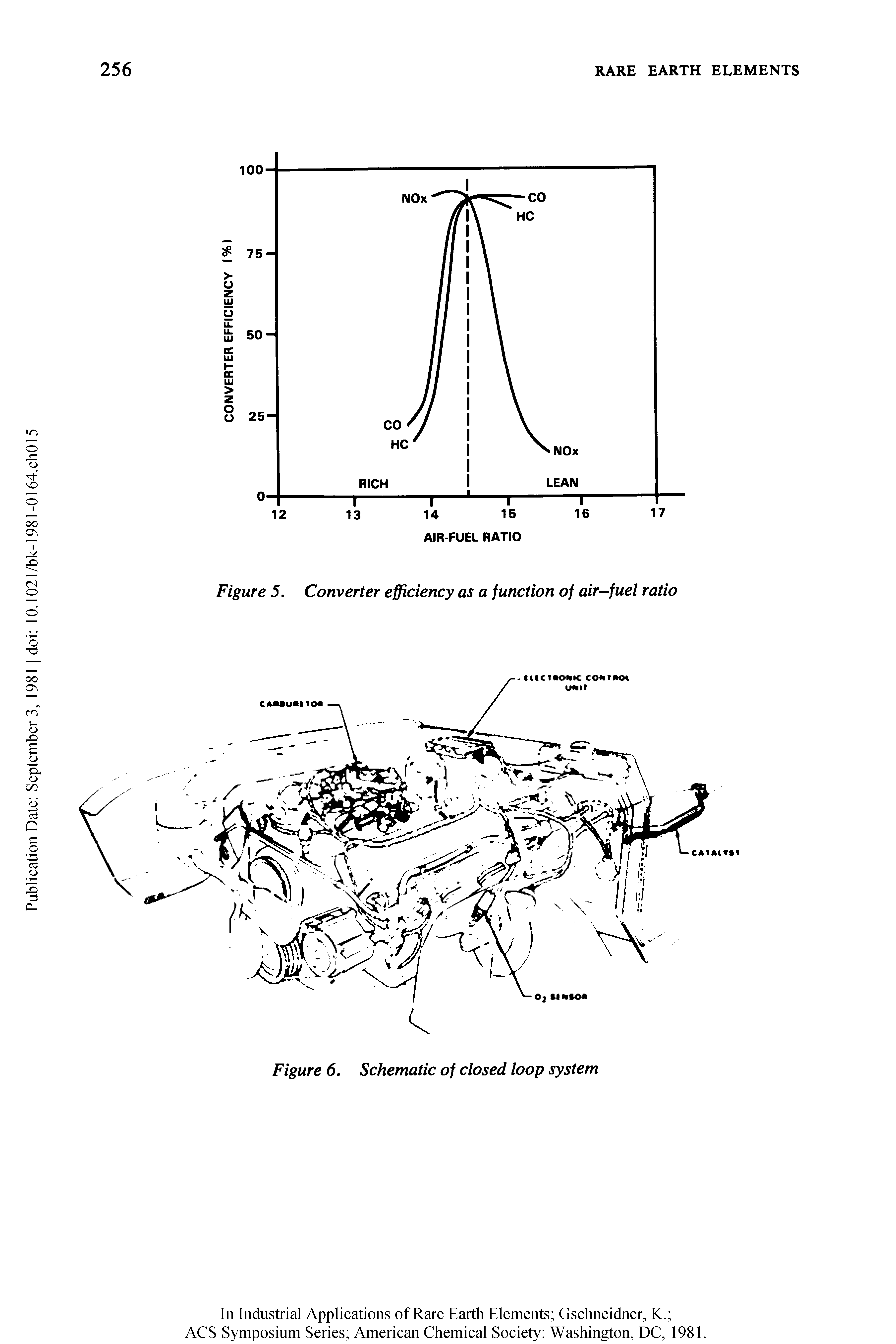 Figure 5. Converter efficiency as a function of air-fuel ratio...