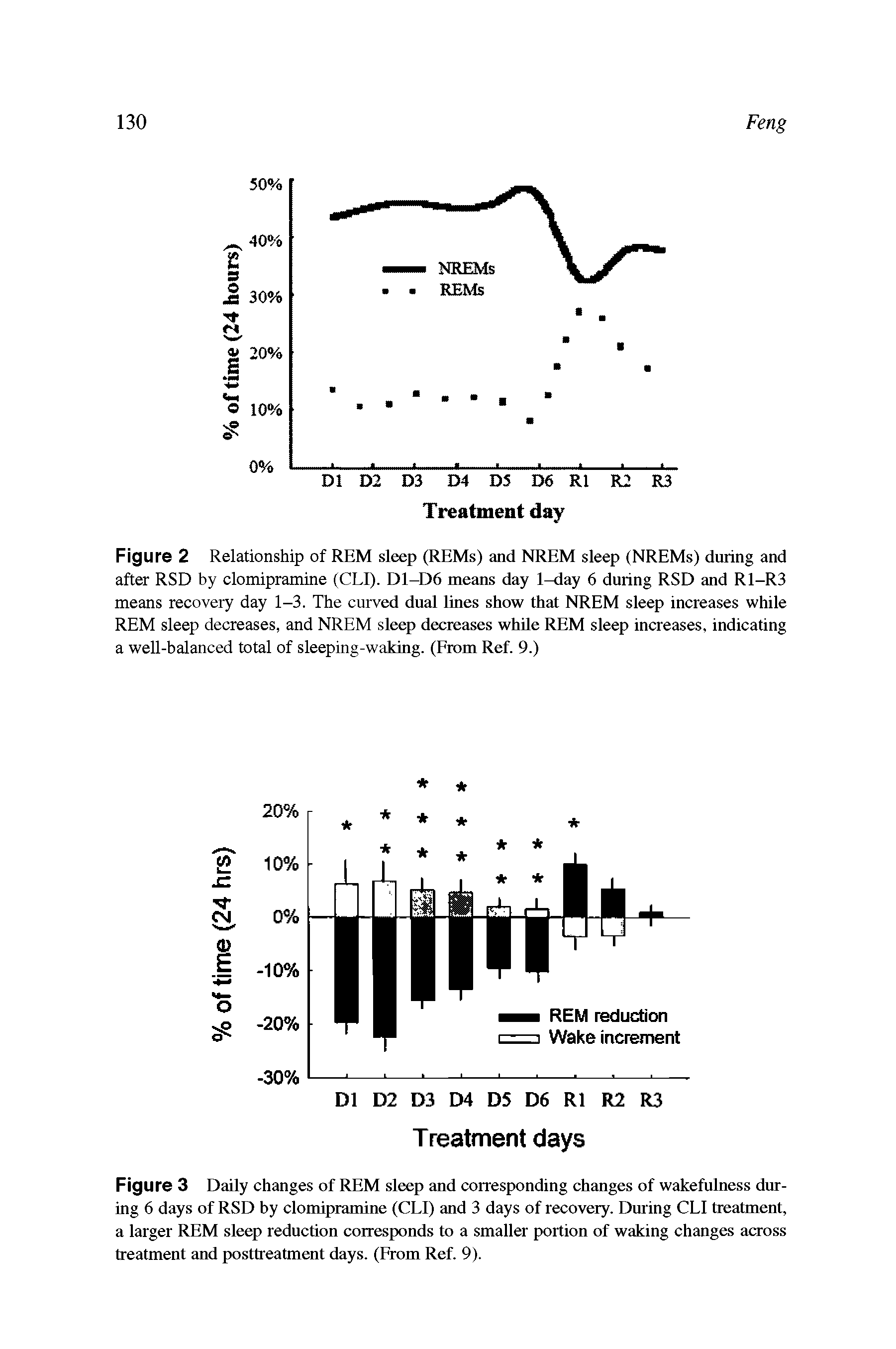 Figure 3 Daily changes of REM sleep and corresponding changes of wakefulness during 6 days of RSD by clomipramine (CLI) and 3 days of recovery. During CLI treatment, a larger REM sleep reduction corresponds to a smaller portion of waking changes across treatment and posttreatment days. (From Ref. 9).