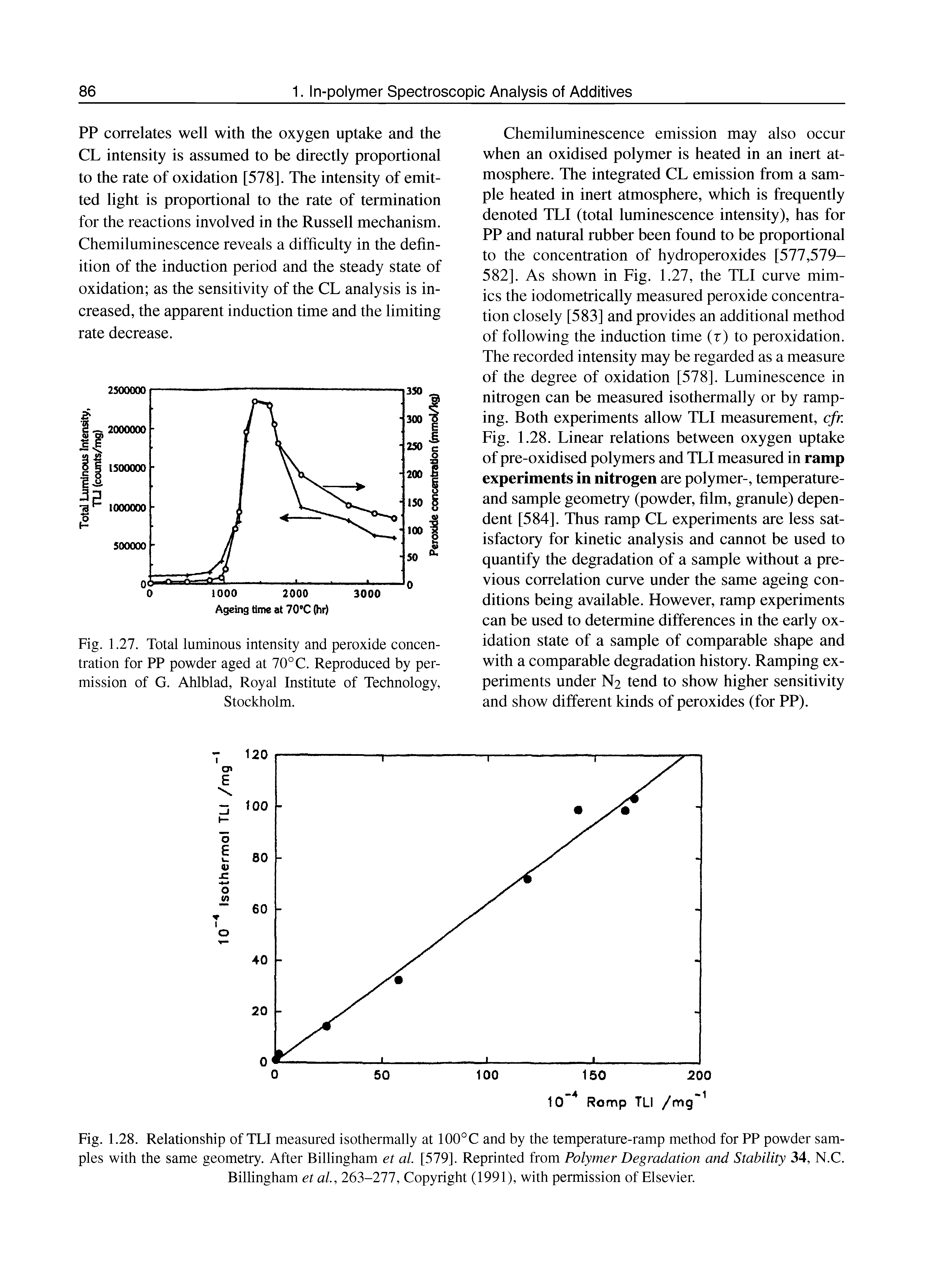 Fig. 1.27. Total luminous intensity and peroxide concentration for PP powder aged at 70°C. Reproduced by permission of G. Ahlblad, Royal Institute of Technology, Stockholm.