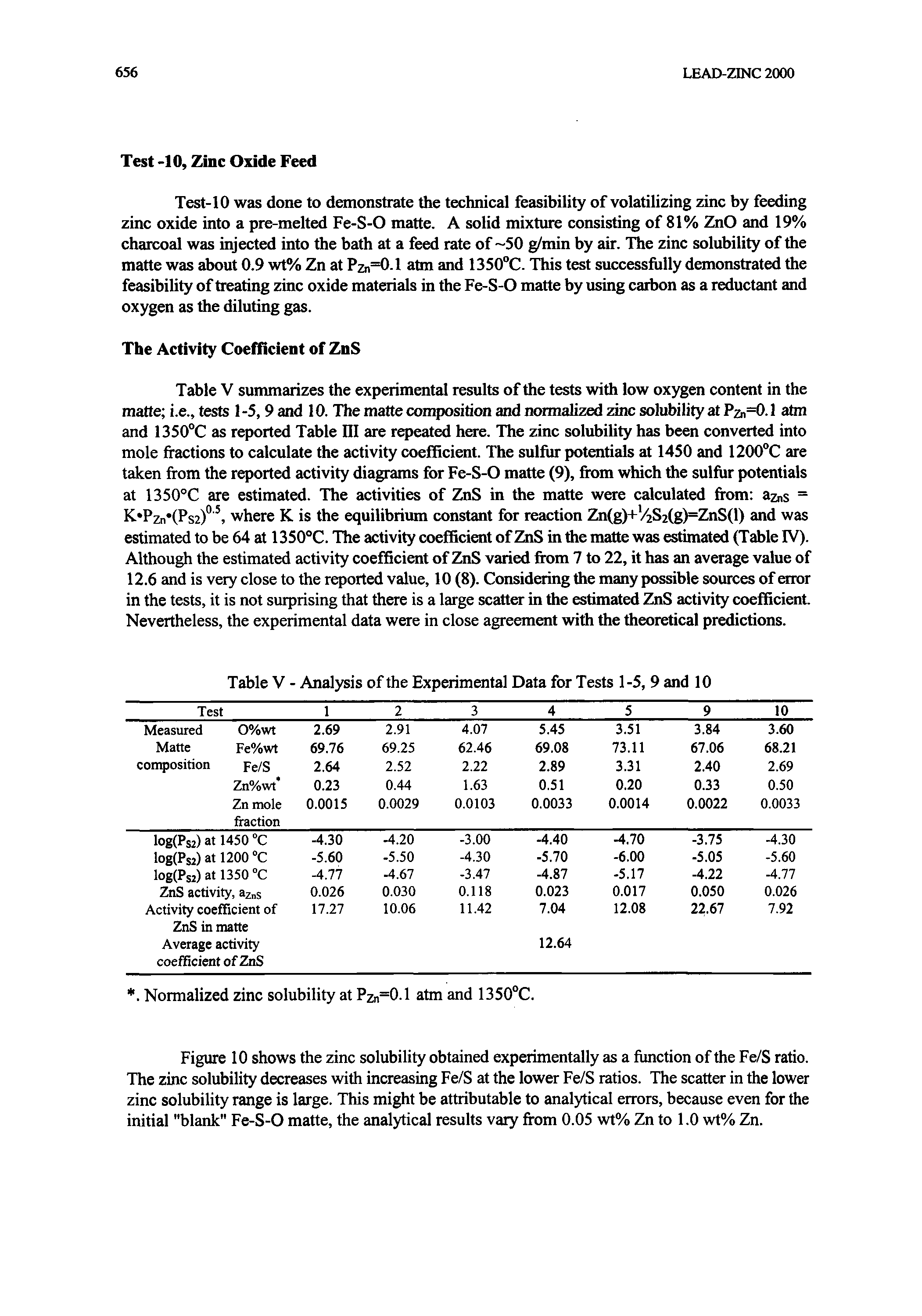 Table V summarizes the experimental results of the tests with low oxygen content in the matte i.e., tests 1-5,9and 10. The matte conqxrsititMi and nramalized zinc solubility at Pzn=0.1 atm and 1350°C as reported Table III are repeated here. The zinc solubility has been converted into mole fractions to calculate the activity coefficient. The sulfur potentials at 1450 and 1200°C are taken from the reported activity diagrams for Fe-S-O matte (9), from which the sulfur potentials at 1350°C are estimated. The activities of ZnS in the matte were calculated from azns = K Pzn (Ps2), where K is the equilibrium constant for reaction Zn(g)+V2S2(g)=ZnS(l) and was estimated to be 64 at 1350 C. The activity coefficient of ZnS in the matte was estimated (Table IV). Although the estimated activity coefficient of ZnS varied from 7 to 22, it has an average value of 12.6 and is very close to the reported value, 10 (8). Considering the many possible sources of aror in the tests, it is not surprising that there is a large scatta in the estimated ZnS activity coefficient Nevertheless, the experimental data wae in close agreement with the theoretical predictions.