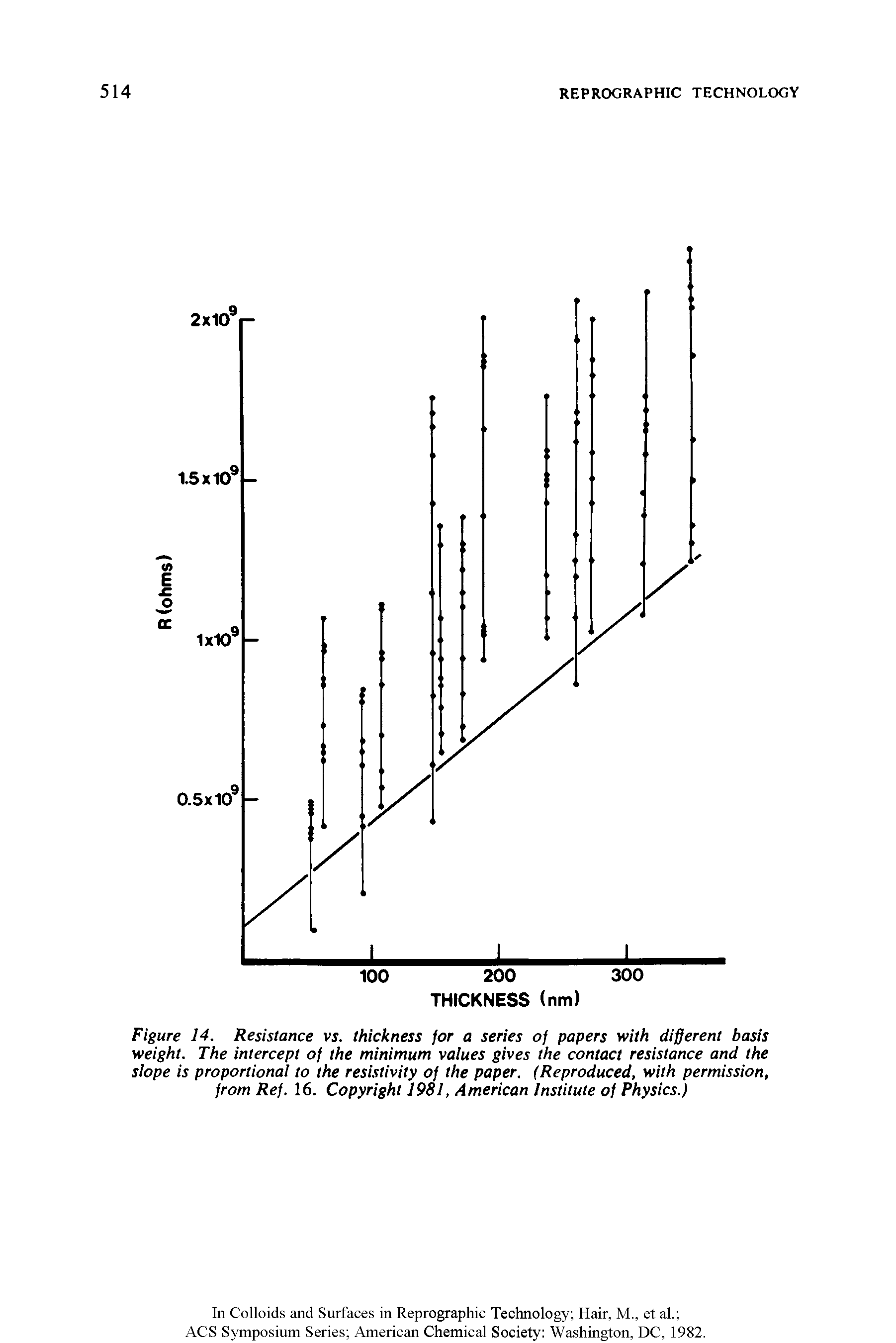 Figure 14. Resistance vs. thickness for a series of papers with different basis weight. The intercept of the minimum values gives the contact resistance and the slope is proportional to the resistivity of the paper. (Reproduced, with permission, from Ref. 16. Copyright 1981, American Institute of Physics.)...