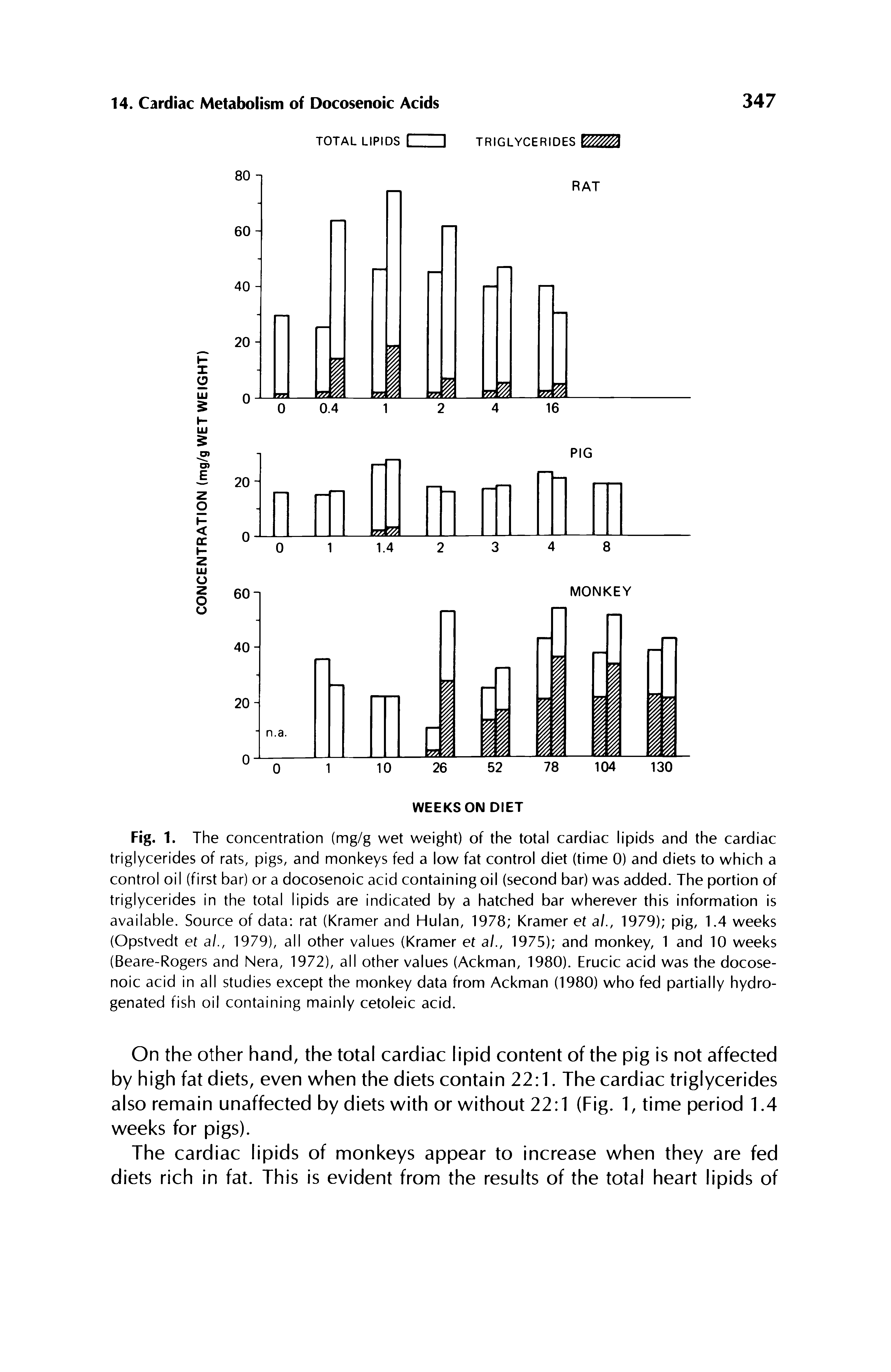 Fig. 1. The concentration (mg/g wet weight) of the total cardiac lipids and the cardiac triglycerides of rats, pigs, and monkeys fed a low fat control diet (time 0) and diets to which a control oil (first bar) or a docosenoic acid containing oil (second bar) was added. The portion of triglycerides in the total lipids are indicated by a hatched bar wherever this information is available. Source of data rat (Kramer and Hulan, 1978 Kramer et al., 1979) pig, 1.4 weeks (Opstvedt et al., 1979), all other values (Kramer et a/., 1975) and monkey, 1 and 10 weeks (Beare-Rogers and Nera, 1972), all other values (Ackman, 1980). Erucic acid was the docosenoic acid in all studies except the monkey data from Ackman (1980) who fed partially hydrogenated fish oil containing mainly cetoleic acid.
