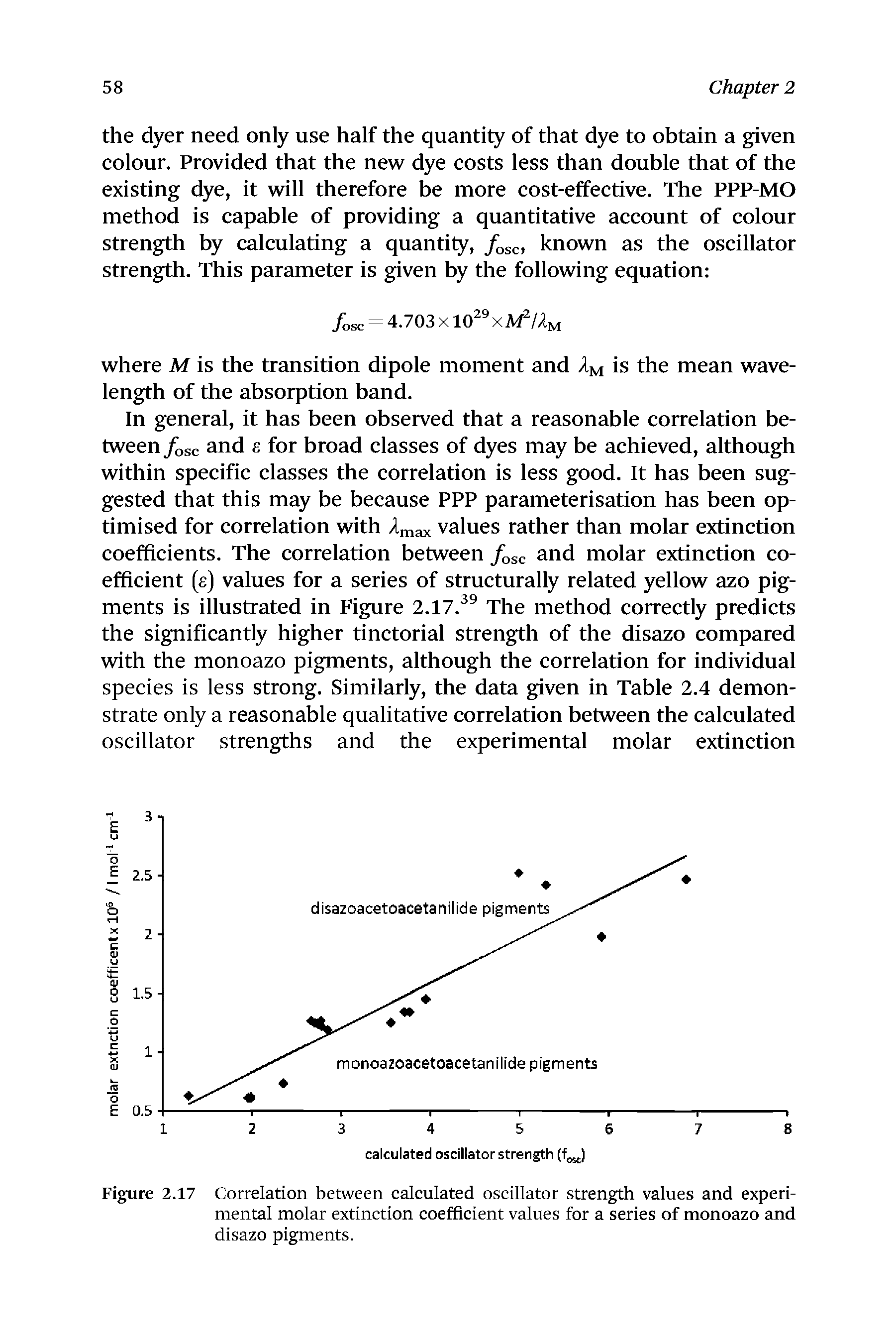 Figure 2.17 Correlation between calculated oscillator strength values and experimental molar extinction coefficient values for a series of monoazo and disazo pigments.