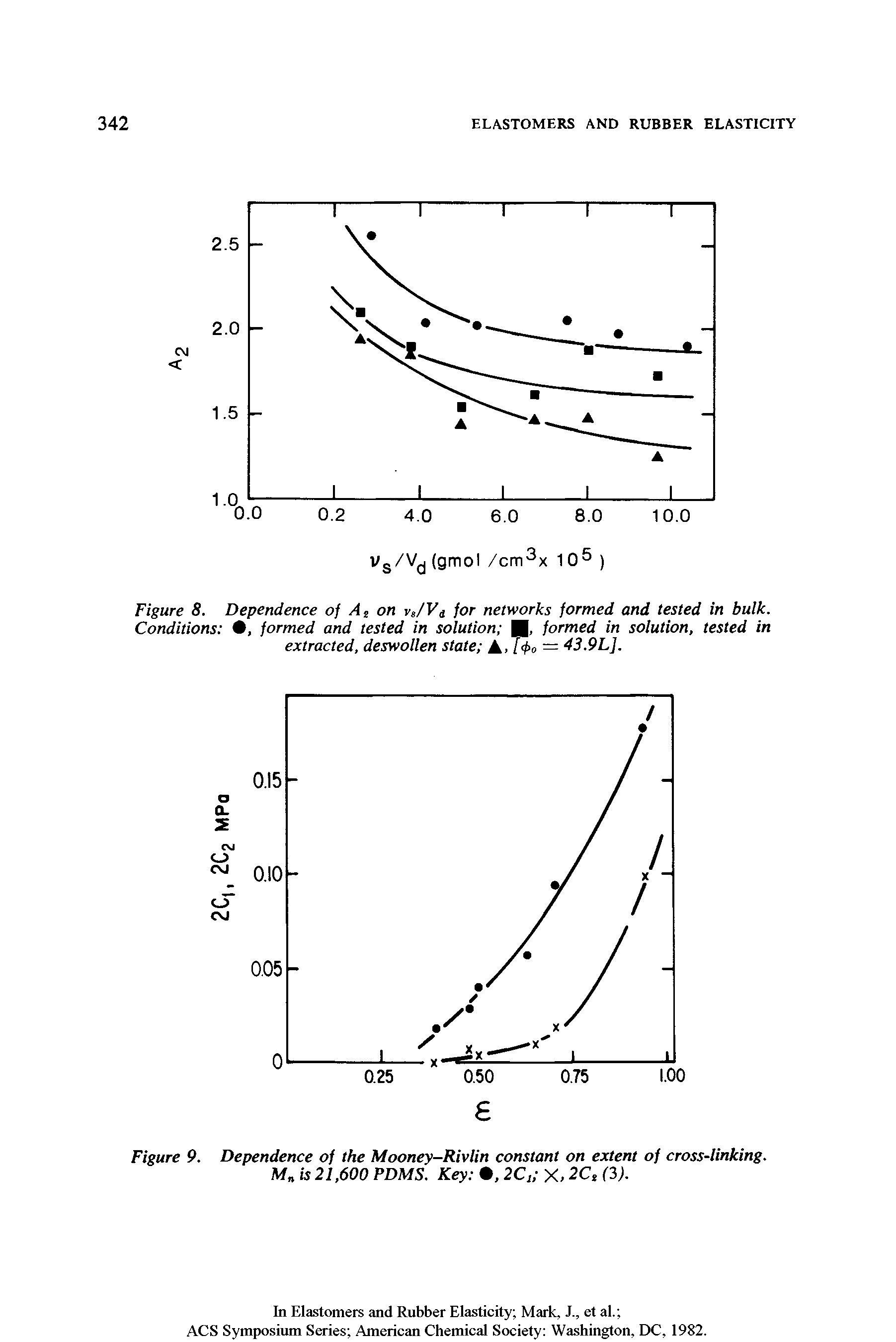 Figure 9. Dependence of the Mooney-Rivlin constant on extent of cross-linking. Mn is 21,600 PDMS. Key , 2C, X, 2CS (3).