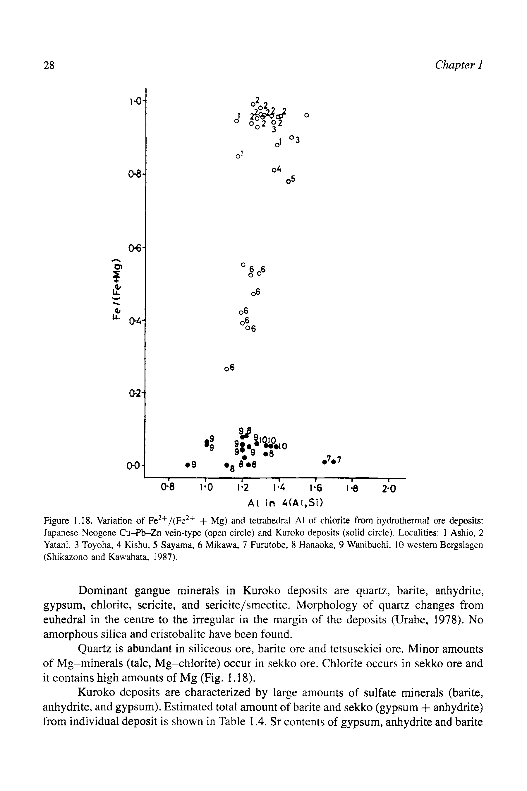 Figure 1.18. Variation of Fe " /(Fe + Mg) and tetrahedral AI of chlorite from hydrothermal ore deposits Japanese Neogene Cu-Pb-Zn vein-type (open circle) and Kuroko deposits (solid circle). Localities 1 Ashio, 2 Yatani, 3 Toyoha, 4 Kishu, 5 Sayama, 6 Mikawa, 7 Furutobe, 8 Hanaoka, 9 Wanibuchi, 10 western Bergslagen (Shikazono and Kawahata, 1987).