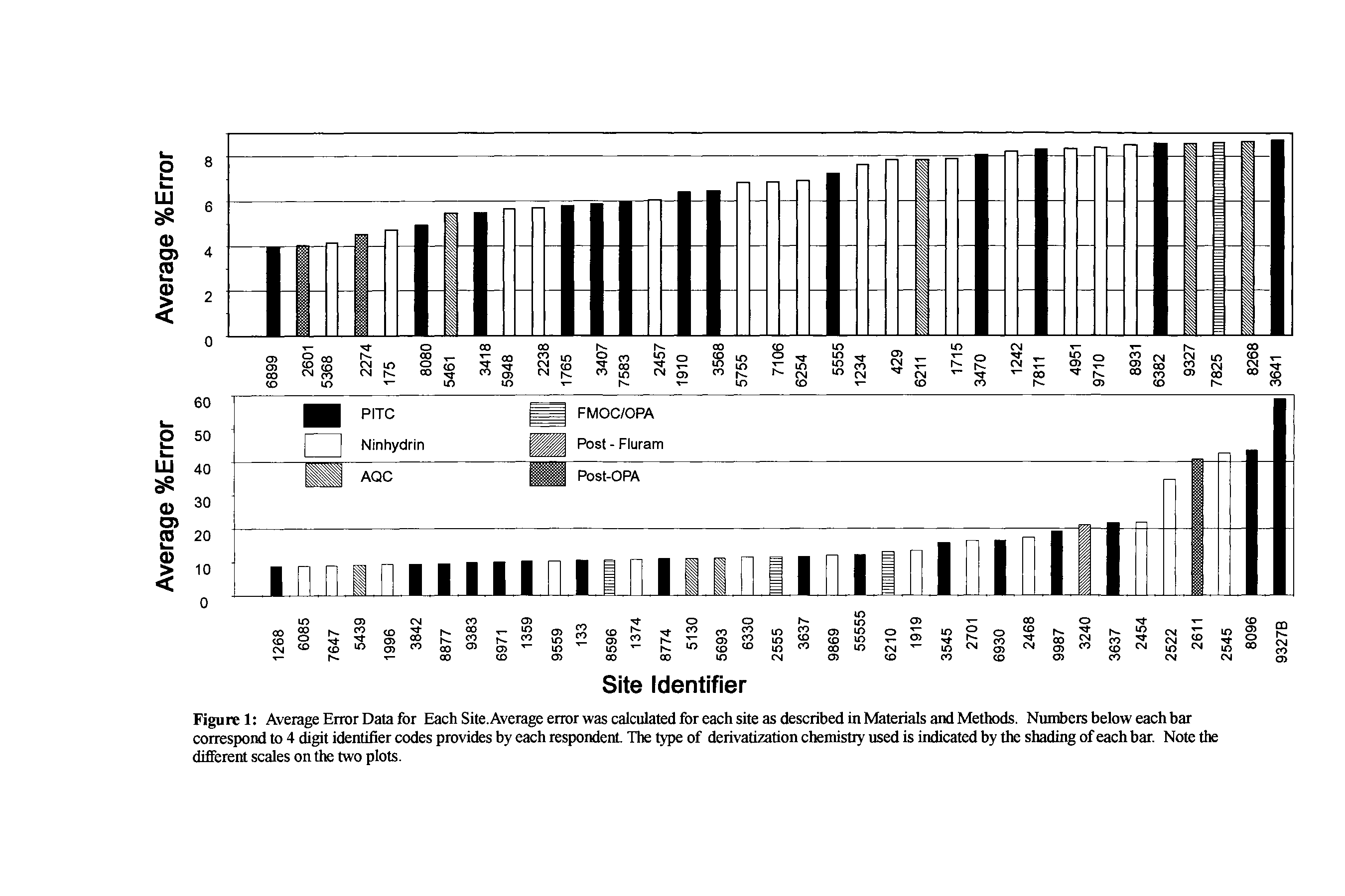 Figure 1 Average Error Data for Each Site. Average error was calculated for each site as described in Materials and Methods. Numbers below each bar correspond to 4 digit identifier codes provides by each respondent. The type of derivatization chemistry used is indicated by the shading of each bar. Note the different scales on the two plots.