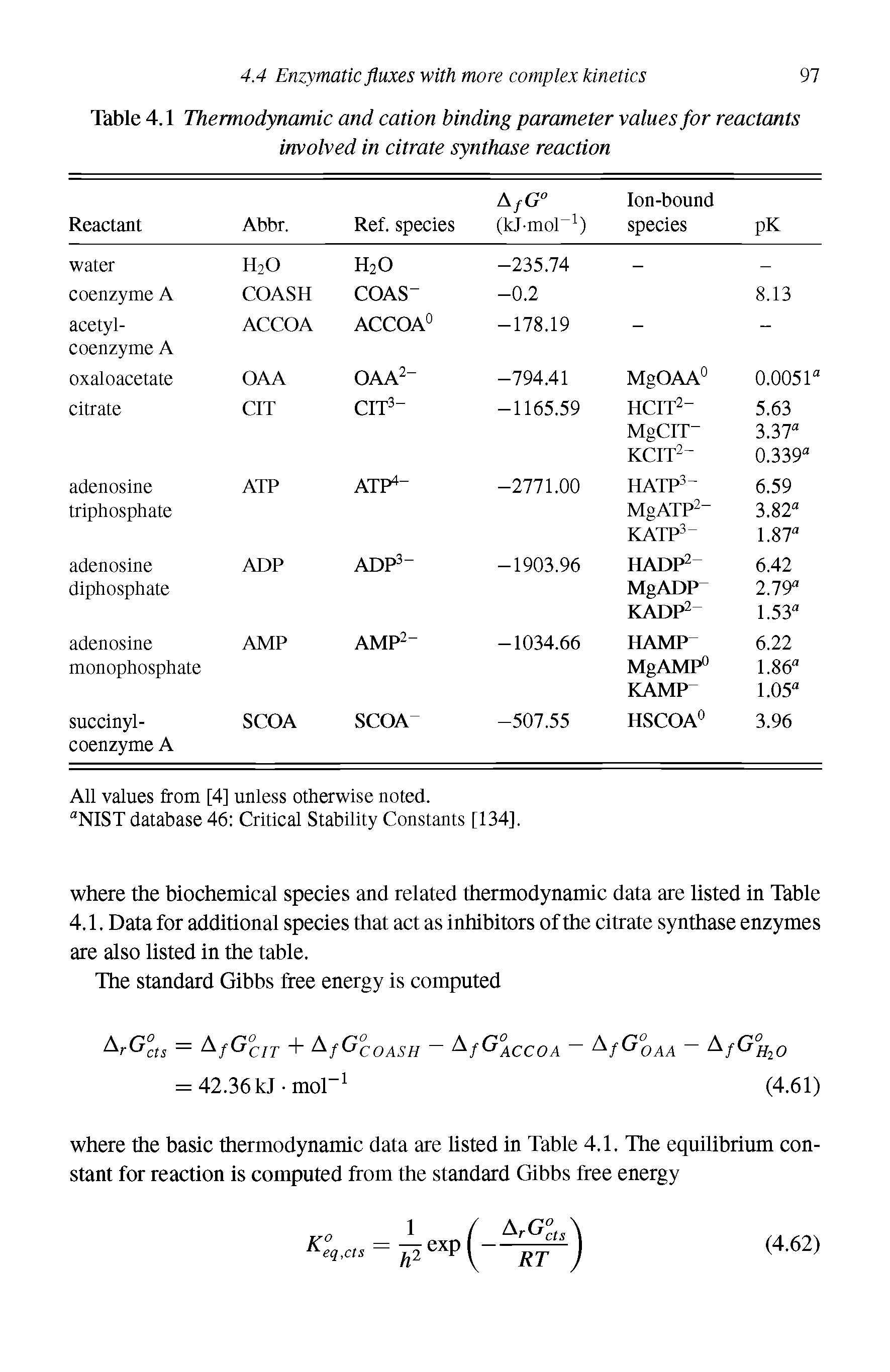 Table 4.1 Thermodynamic and cation binding parameter values for reactants involved in citrate synthase reaction...