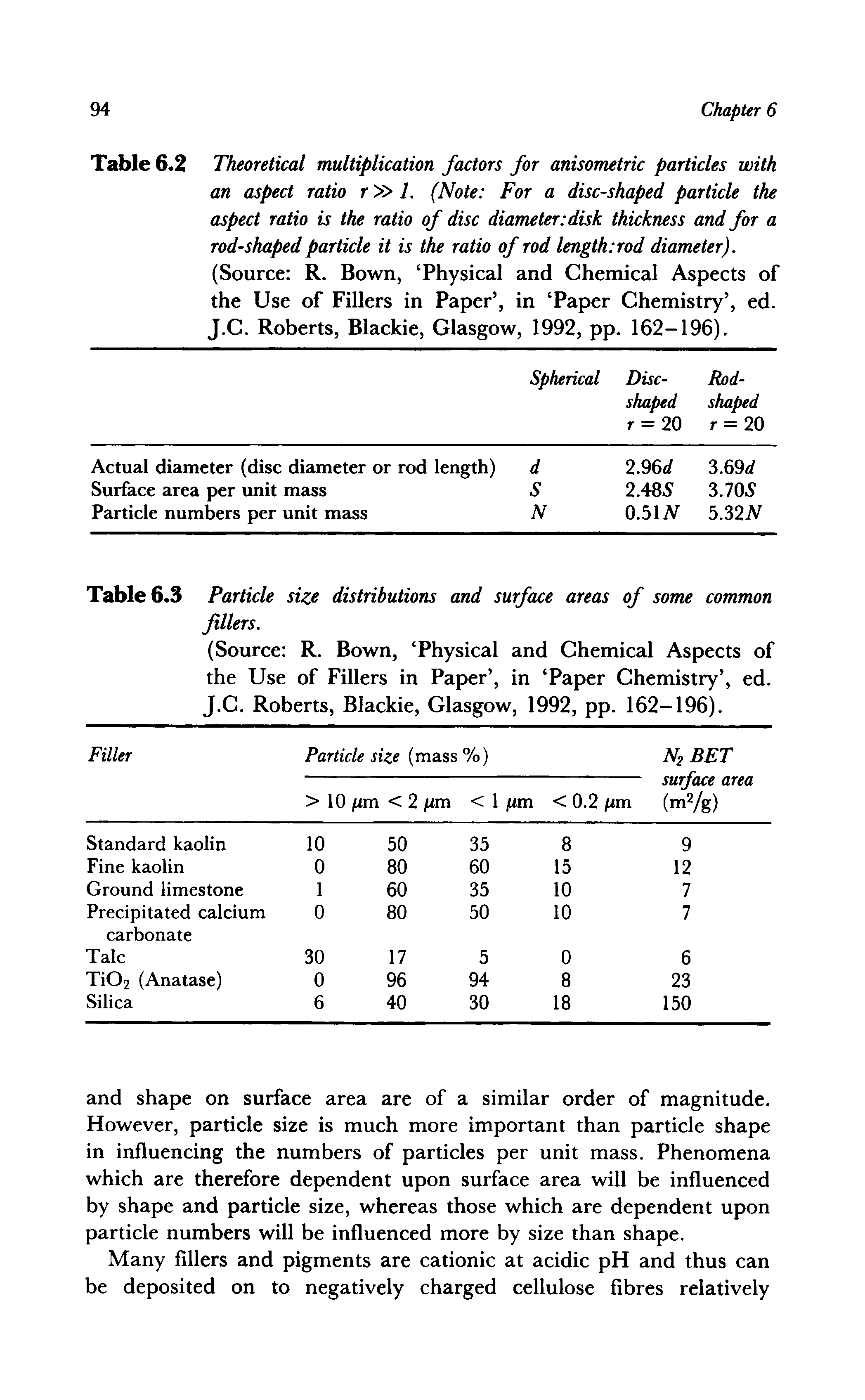 Table 6.2 Theoretical multiplication factors for anisometric particles with an aspect ratio r 1. (Note For a disc-shaped particle the aspect ratio is the ratio of disc diameter disk thickness and for a rod-shaped particle it is the ratio of rod length rod diameter). (Source R. Bown, Physical and Chemical Aspects of the Use of Fillers in Paper , in Paper Chemistry , ed. J.C. Roberts, Blackie, Glasgow, 1992, pp. 162-196).