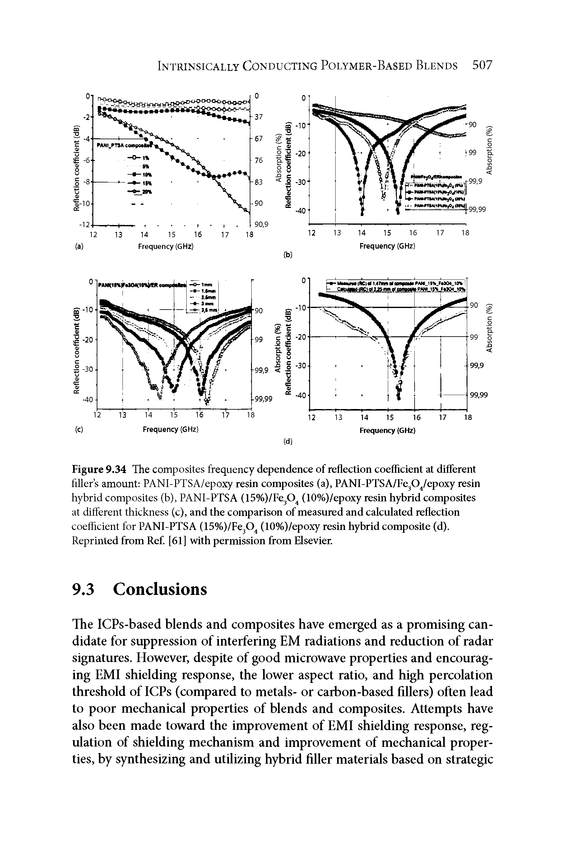 Figure 9.34 The composites frequency dependence of reflection coefficient at different filler s amount PANI-PTSA/epoxy resin composites (a), PANI-PTSA/FCjOyepoxy resin hybrid composites (b), PANI-PTSA (15%)/Fe30 (10%)/epoxy resin hybrid composites at different thickness (c), and the comparison of measured and calctdated reflection coefficient for PANI-PTSA (15%)/Fe30 (10%)/epoxy resin hybrid composite (d). Reprinted from Ref. [61] with permission from Elsevier.