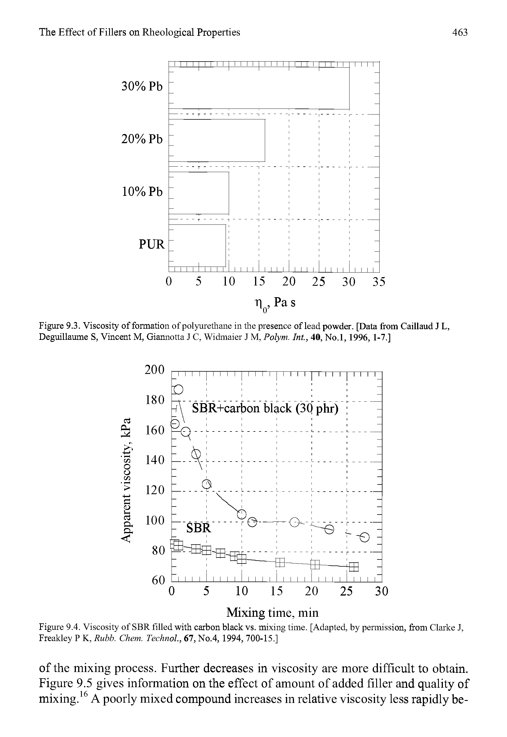 Figure 9.3. Viscosity of formation of polyurethane in the presence of lead powder. [Data from Caillaud J L, Deguillaume S, Vincent M, Giannotta J C, Widmaier J VI. Polym. Int., 40, No.l, 1996, 1-7.]...