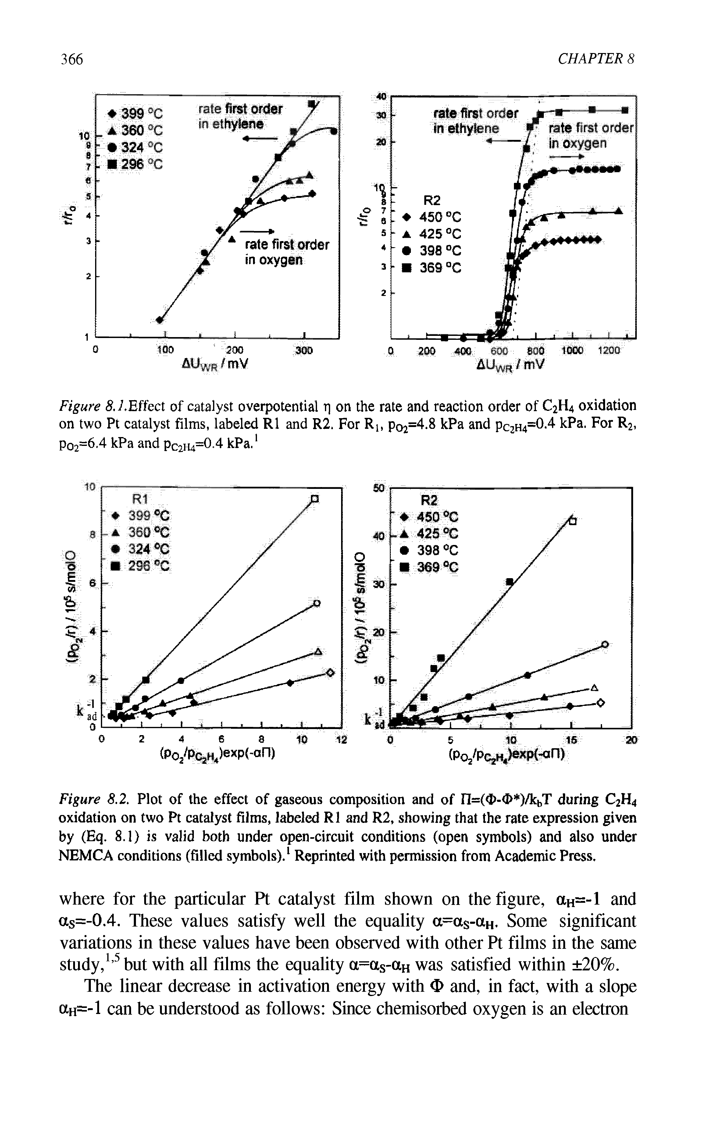 Figure 8.2. Plot of the effect of gaseous composition and of n=(<P-<I> )/kbT during C2H4 oxidation on two Pt catalyst films, labeled R1 and R2, showing that the rate expression given by (Eq. 8.1) is valid both under open-circuit conditions (open symbols) and also under NEMCA conditions (filled symbols).1 Reprinted with permission from Academic Press.