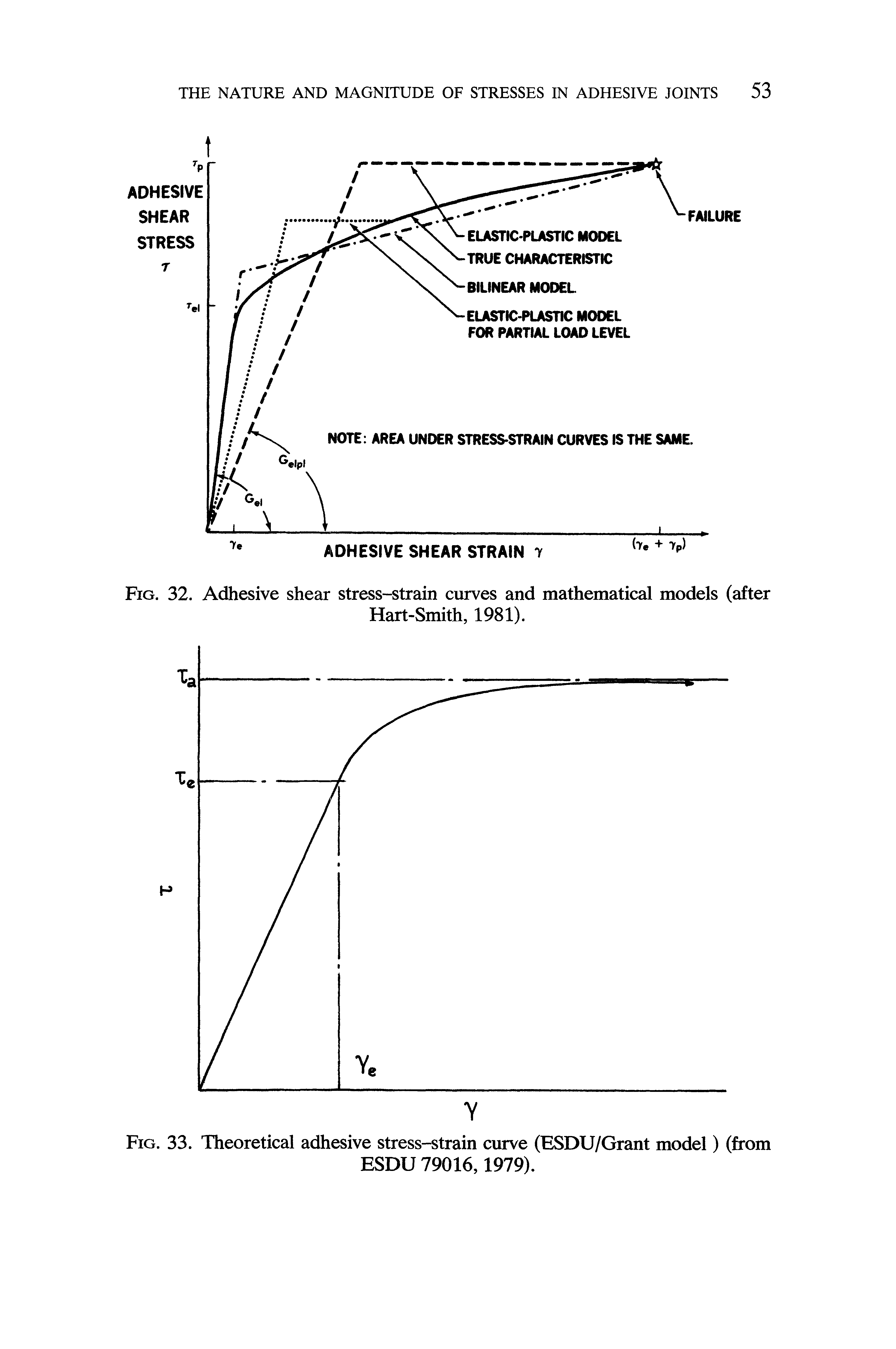 Fig. 32. Adhesive shear stress-strain curves and mathematical models (after...