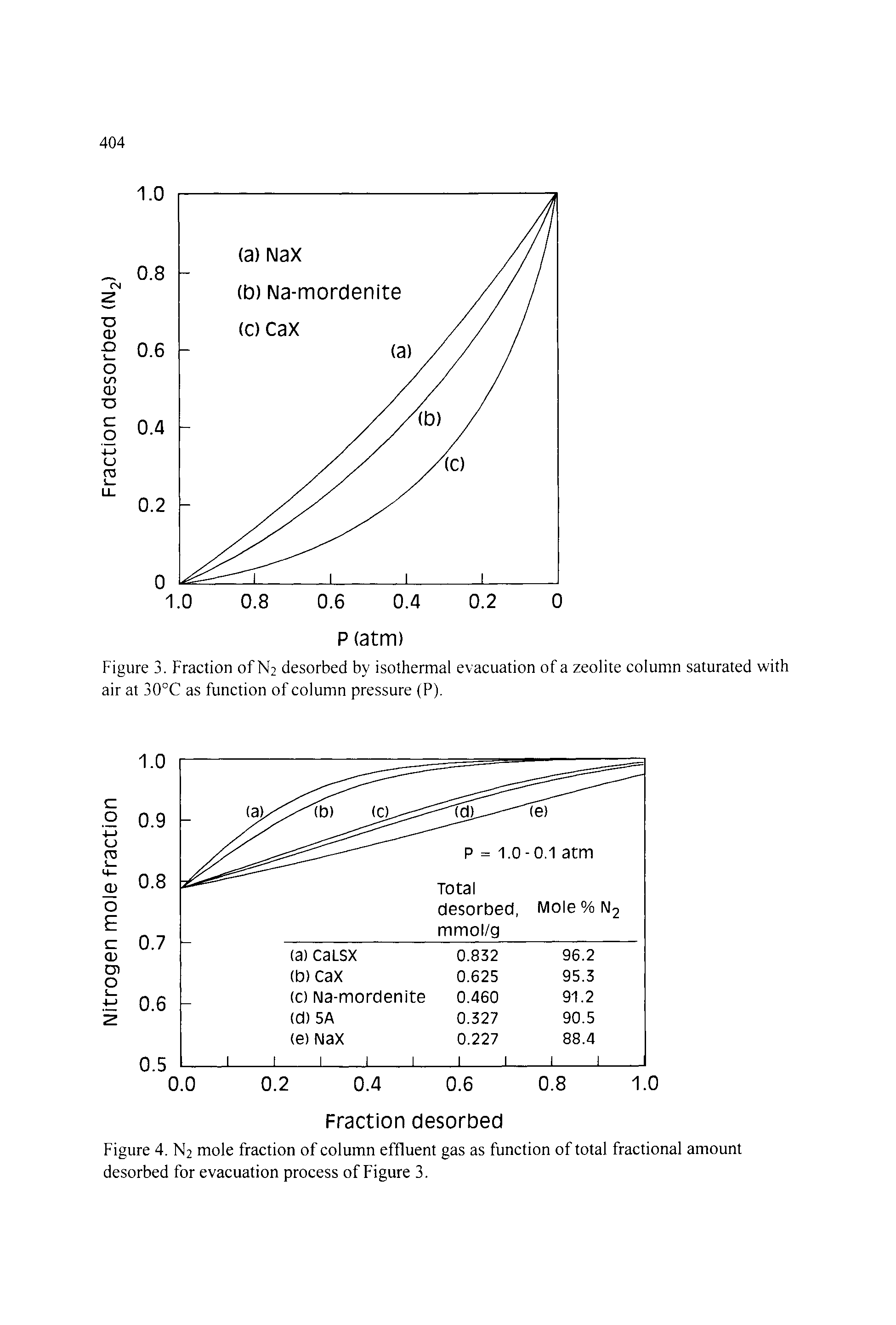 Figure 4. N2 mole fraction of column effluent gas as function of total fractional amount desorbed for evacuation process of Figure 3.