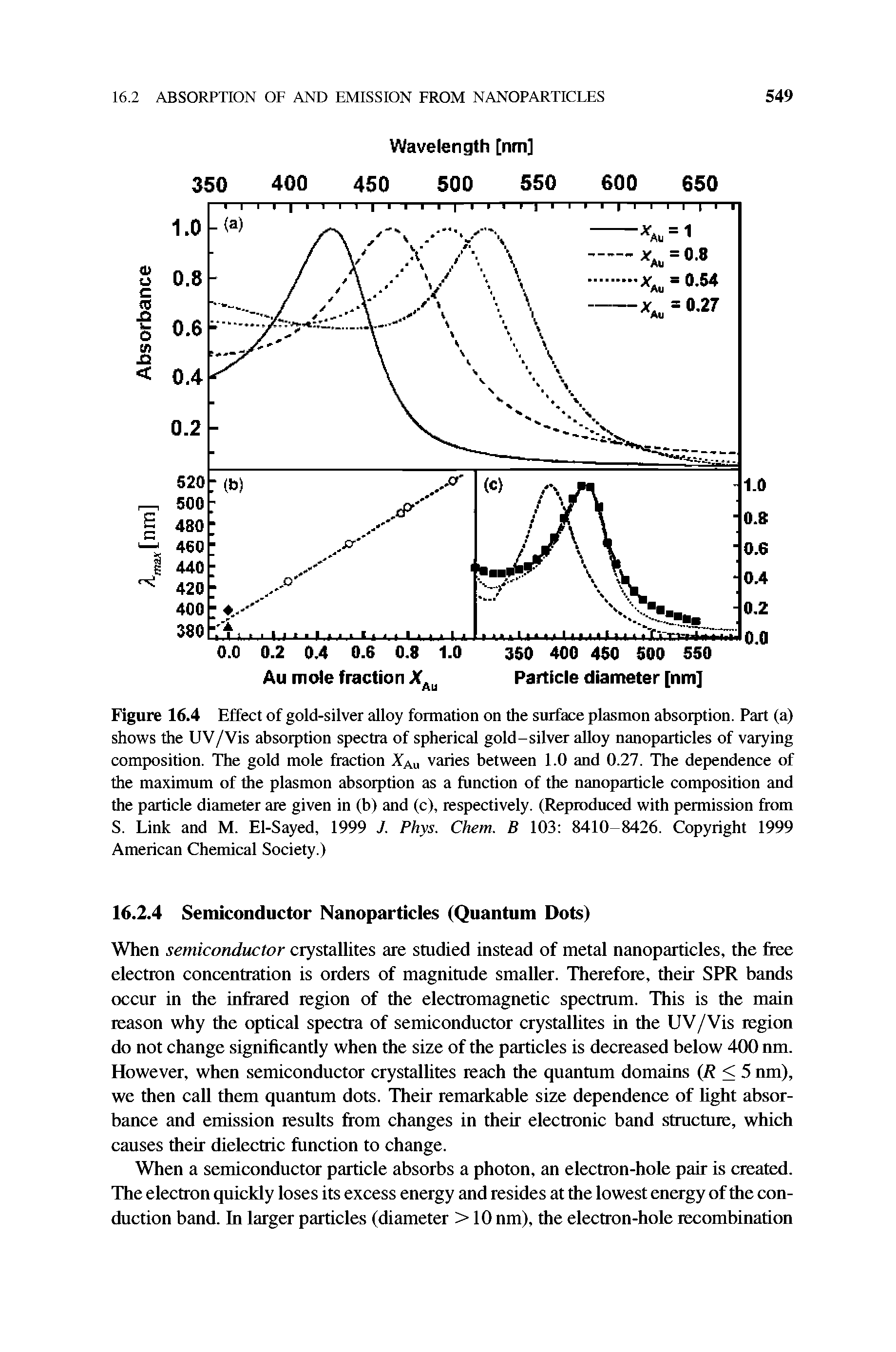 Figure 16.4 Effect of gold-silver alloy formation on the surface plasmon absorption. Part (a) shows the UV/Vis absorption spectra of spherical gold-silver alloy nanoparticles of varying composition. The gold mole fraction Xau varies between 1.0 and 0.27. The dependence of the maximum of the plasmon absorption as a function of the nanoparticle composition and the particle diameter are given in (b) and (c), respectively. (Reproduced with permission from S. Link and M. El-Sayed, 1999 J. Phys. Chem. B 103 8410-8426. Copyright 1999 American Chemical Society.)...