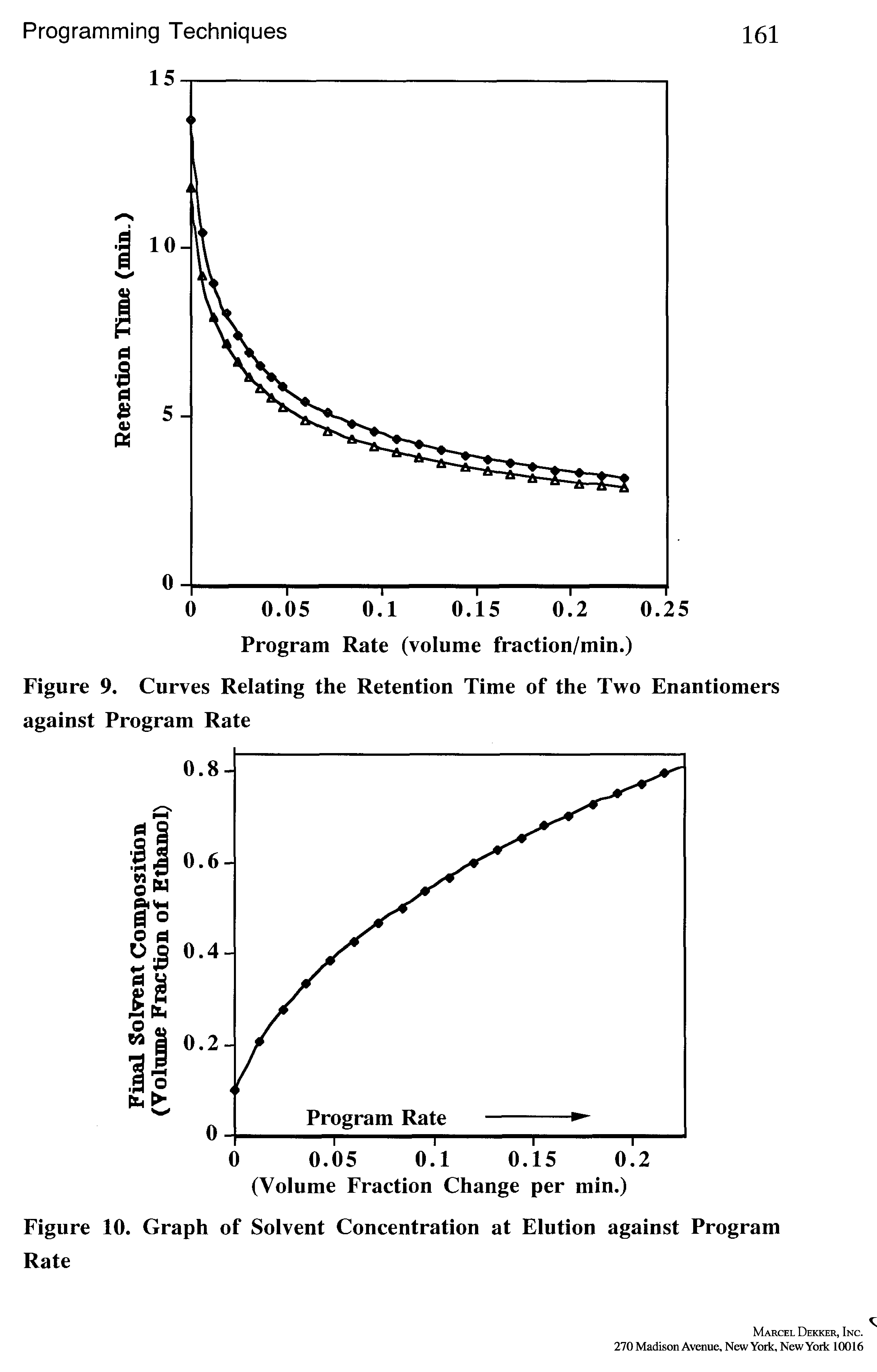 Figure 10. Graph of Solvent Concentration at Elution against Program Rate...