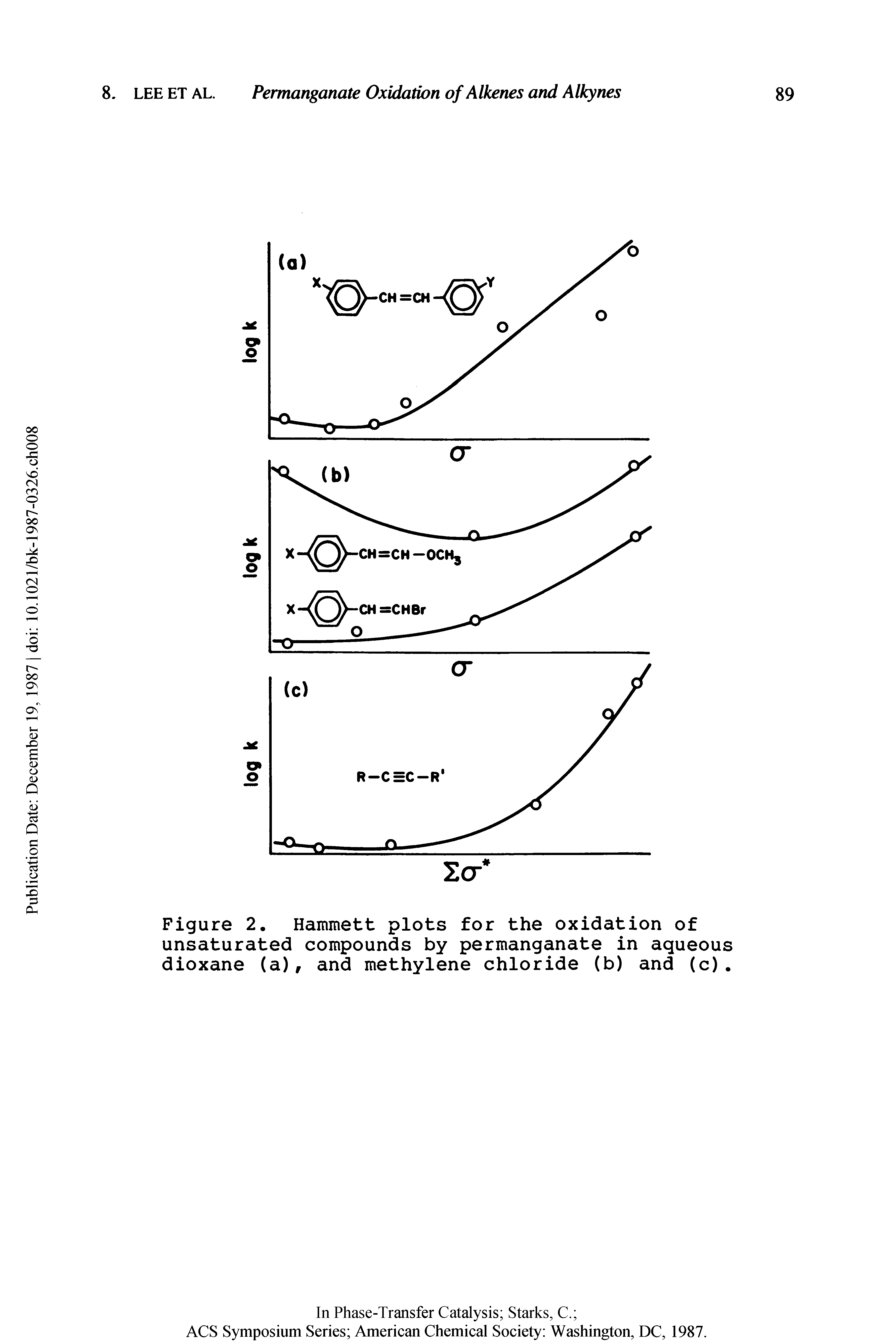 Figure 2. Hammett plots for the oxidation of unsaturated compounds by permanganate in aqueous dioxane (a), and methylene chloride (b) and (c).