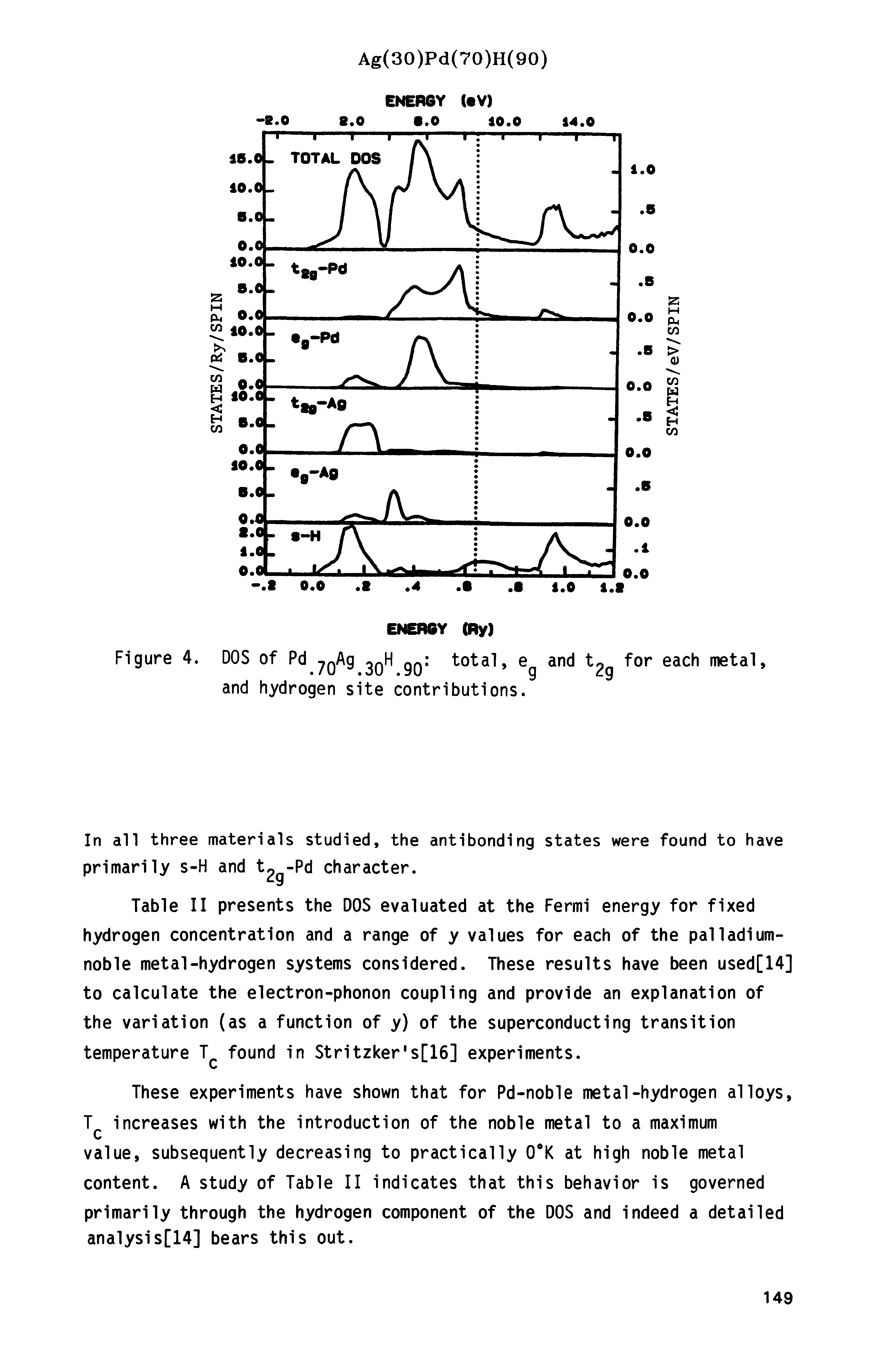 Table II presents the DOS evaluated at the Fermi energy for fixed hydrogen concentration and a range of y values for each of the palladium-noble metal-hydrogen systems considered. These results have been used[14] to calculate the electron-phonon coupling and provide an explanation of the variation (as a function of y) of the superconducting transition temperature T found in Stritzker s[16] experiments.