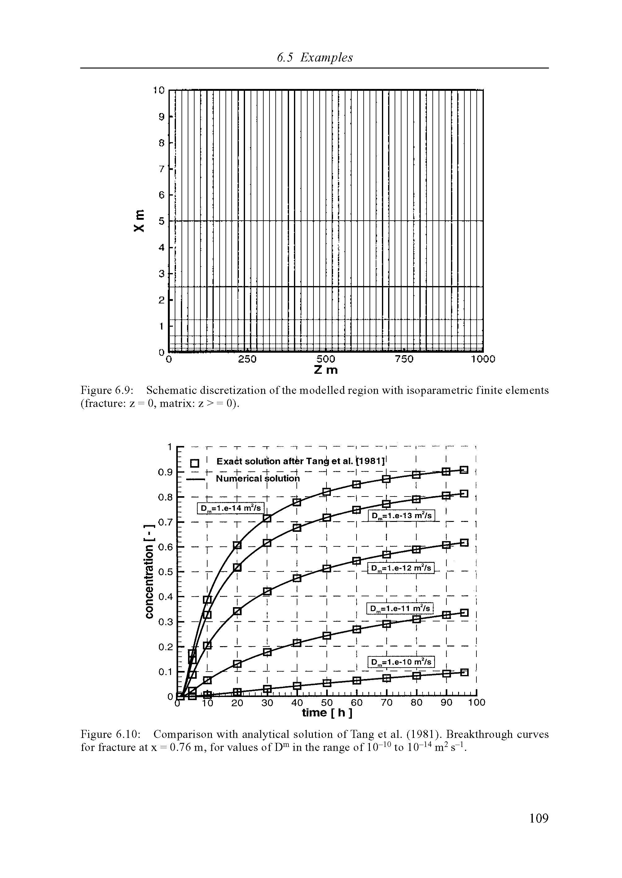 Figure 6.10 Comparison with analytical solution of Tang et al. (1981). Breakthrough curves for fracture at x = 0.76 m, for values of D in the range of 10 to lO m s . ...
