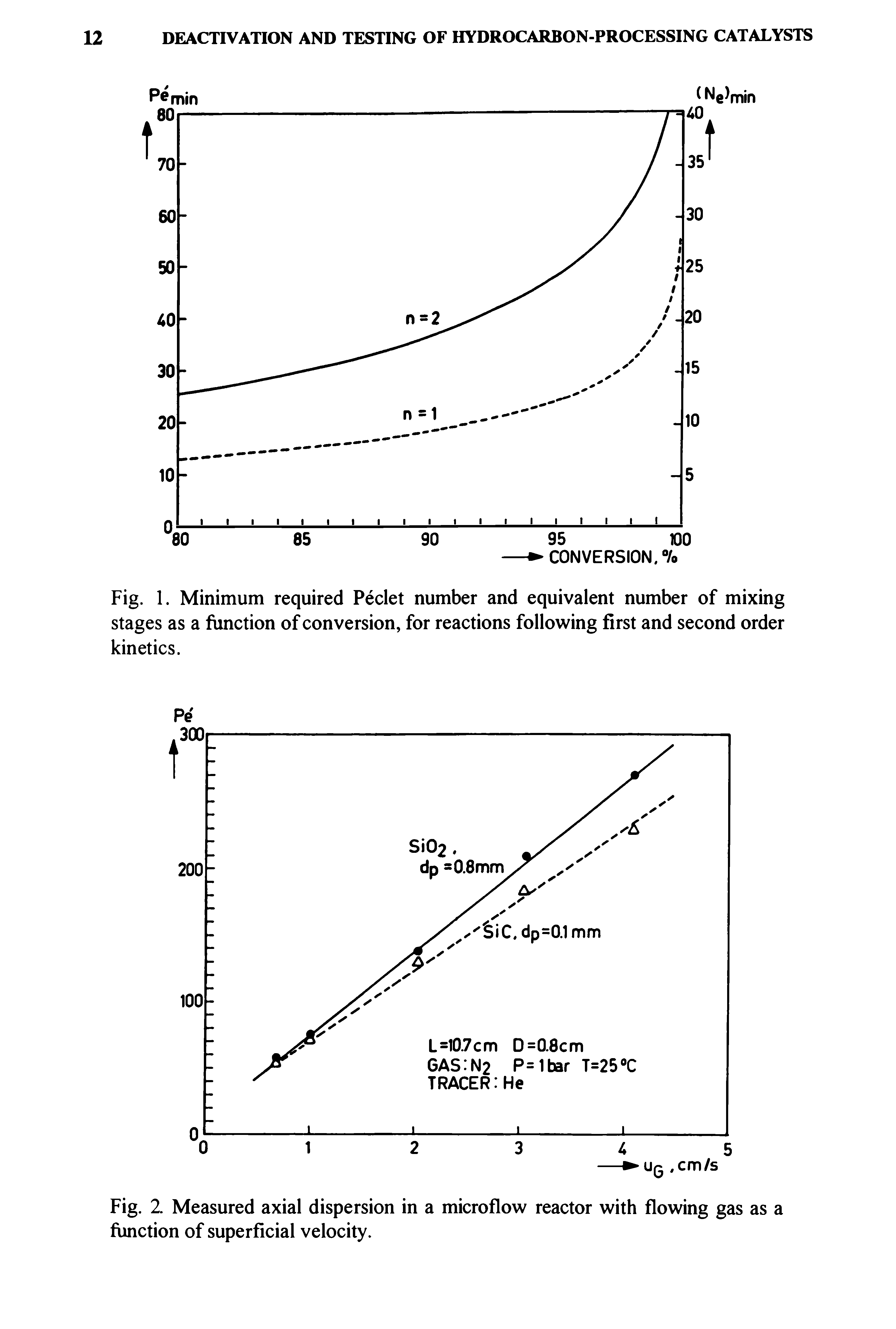 Fig. 2. Measured axial dispersion in a microflow reactor with flowing gas as a function of superficial velocity.