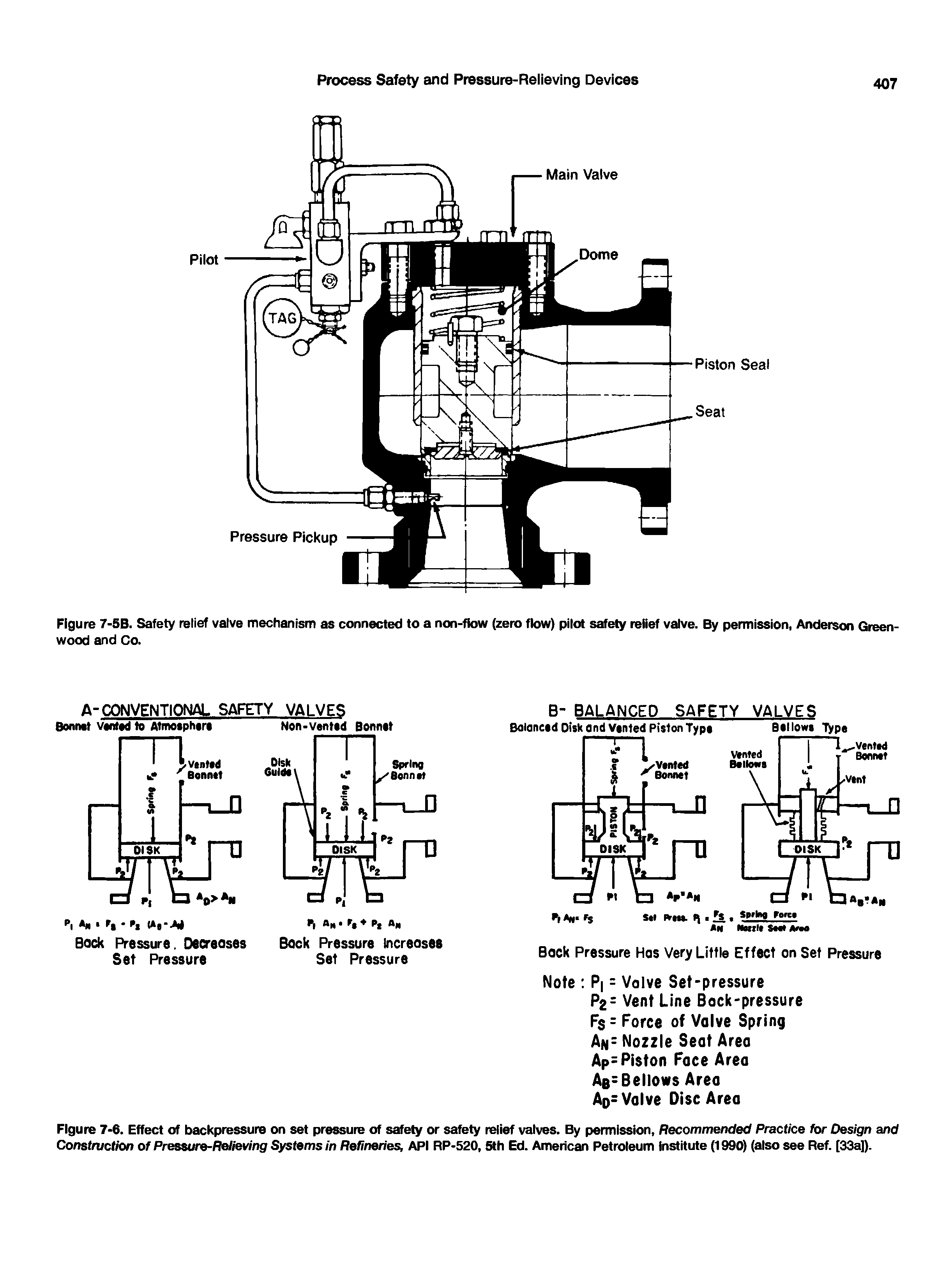 Figure 7-6. Effect of backpressure on set pressure of safety or safety relief valves. By permission, Recommended Practice for Design and Construction of Pressure-Relieving Systems in Refineries, API RP-520, 5th Ed. American Petroleum Institute (1990) (also see Ref. [33a]).