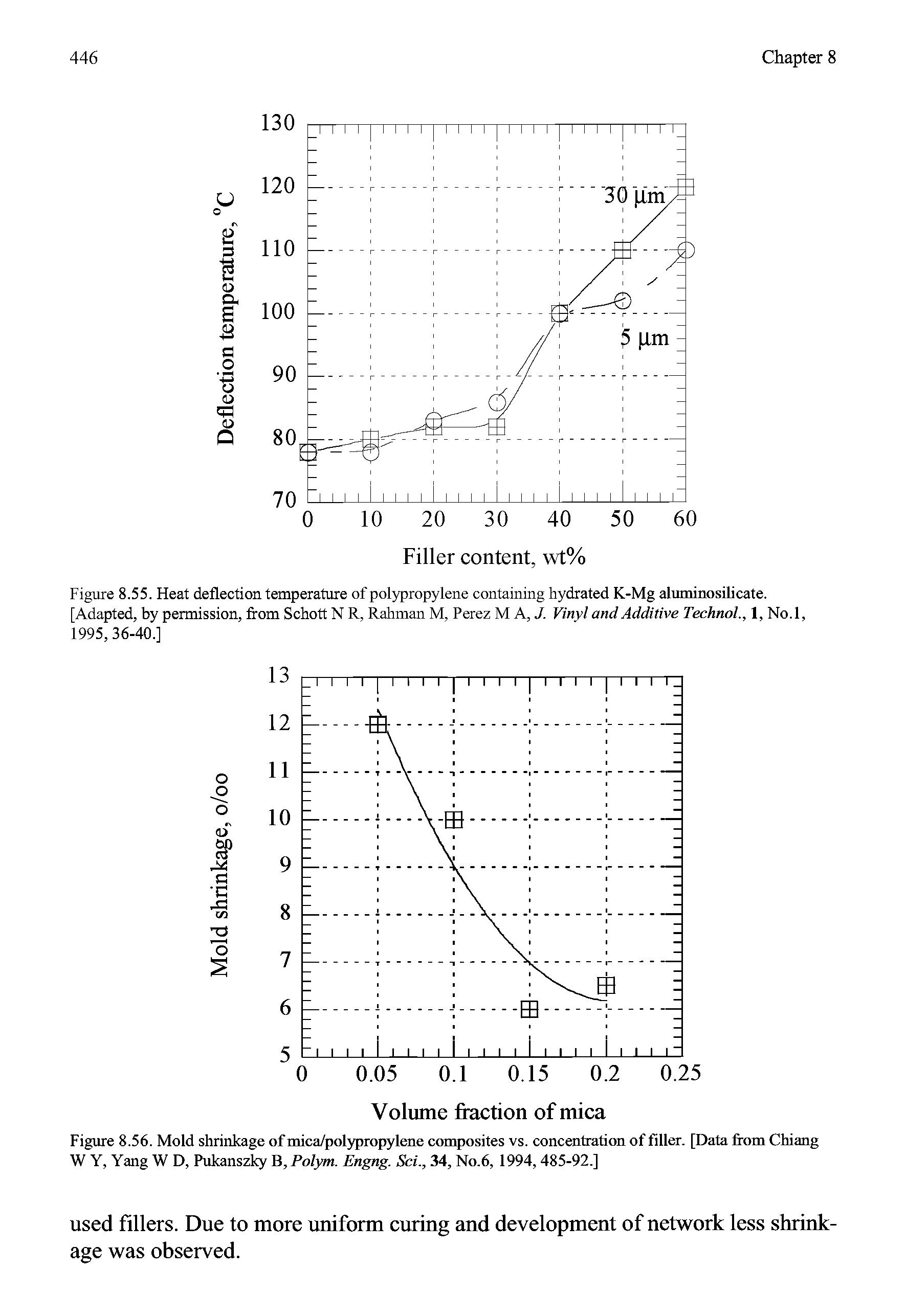 Figure 8.55. Heat deflection temperature of polypropylene containing hydrated K-Mg aluminosilicate. [Adapted, by permission, from Schott N R, Rahman M, Perez M A, J. Vinyl and Additive Technol., 1, No.l, 1995,36-40.]...