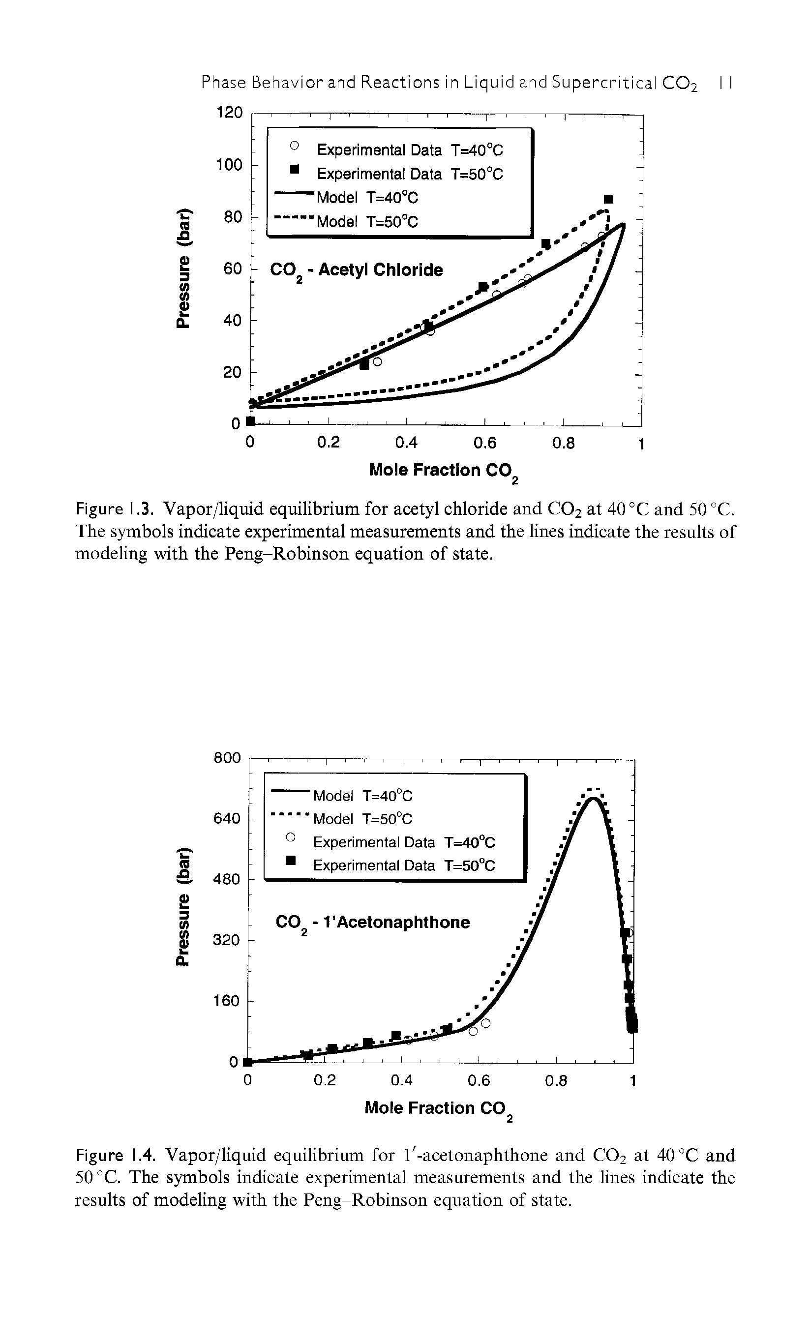 Figure 1.4. Vapor/liquid equilibrium for l -acetonaphthone and C02 at 40°C and 50 °C. The symbols indicate experimental measurements and the lines indicate the results of modeling with the Peng-Robinson equation of state.