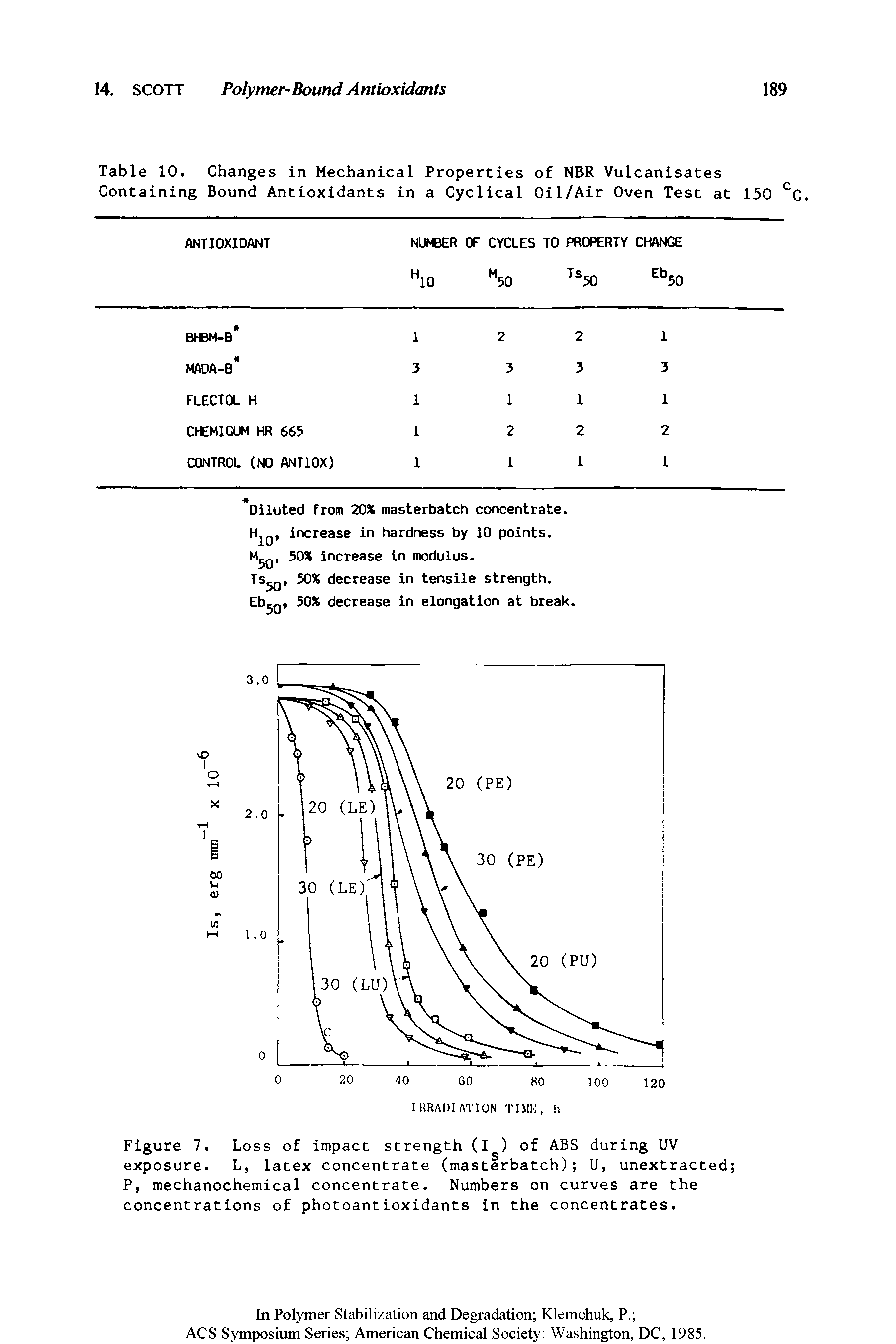 Figure 7. Loss of impact strength (I ) of ABS during UV exposure. L, latex concentrate (masterbatch) U, unextracted P, mechanochemical concentrate. Numbers on curves are the concentrations of photoantioxidants in the concentrates.