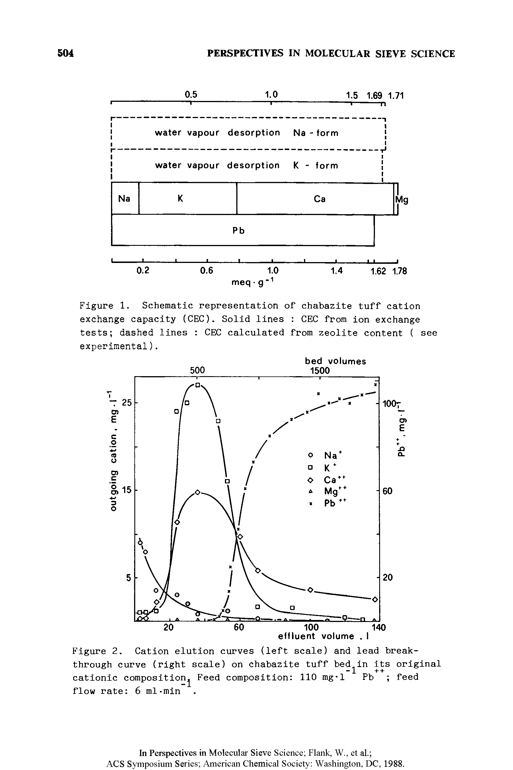 Figure 2. Cation elution curves (left scale) and lead breakthrough curve (right scale) on chabazite tuff bed in its original cationic composition Feed composition 110 mg-1 Pb feed flow rate 6 ml-min...
