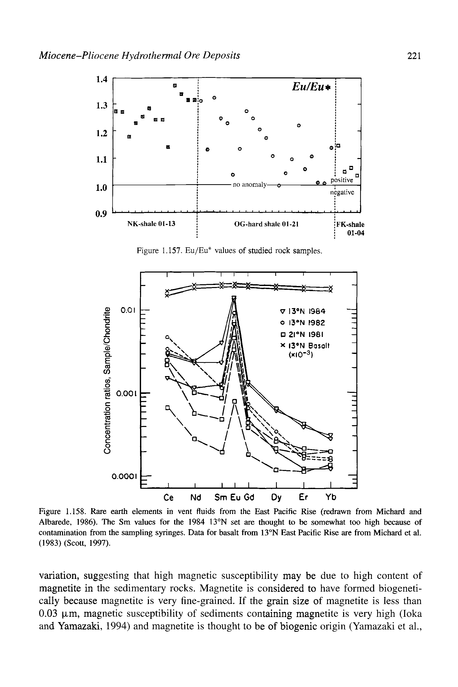 Figure 1.158. Rare earth elements in vent fluids from the East Pacific Rise (redrawn from Michard and Albarede, 1986). The Sm values for the 1984 13 N set are thought to be somewhat too high because of contamination from the sampling syringes. Data for basalt from 13°N East Pacific Rise are from Michard et al. (1983) (Scott, 1997).