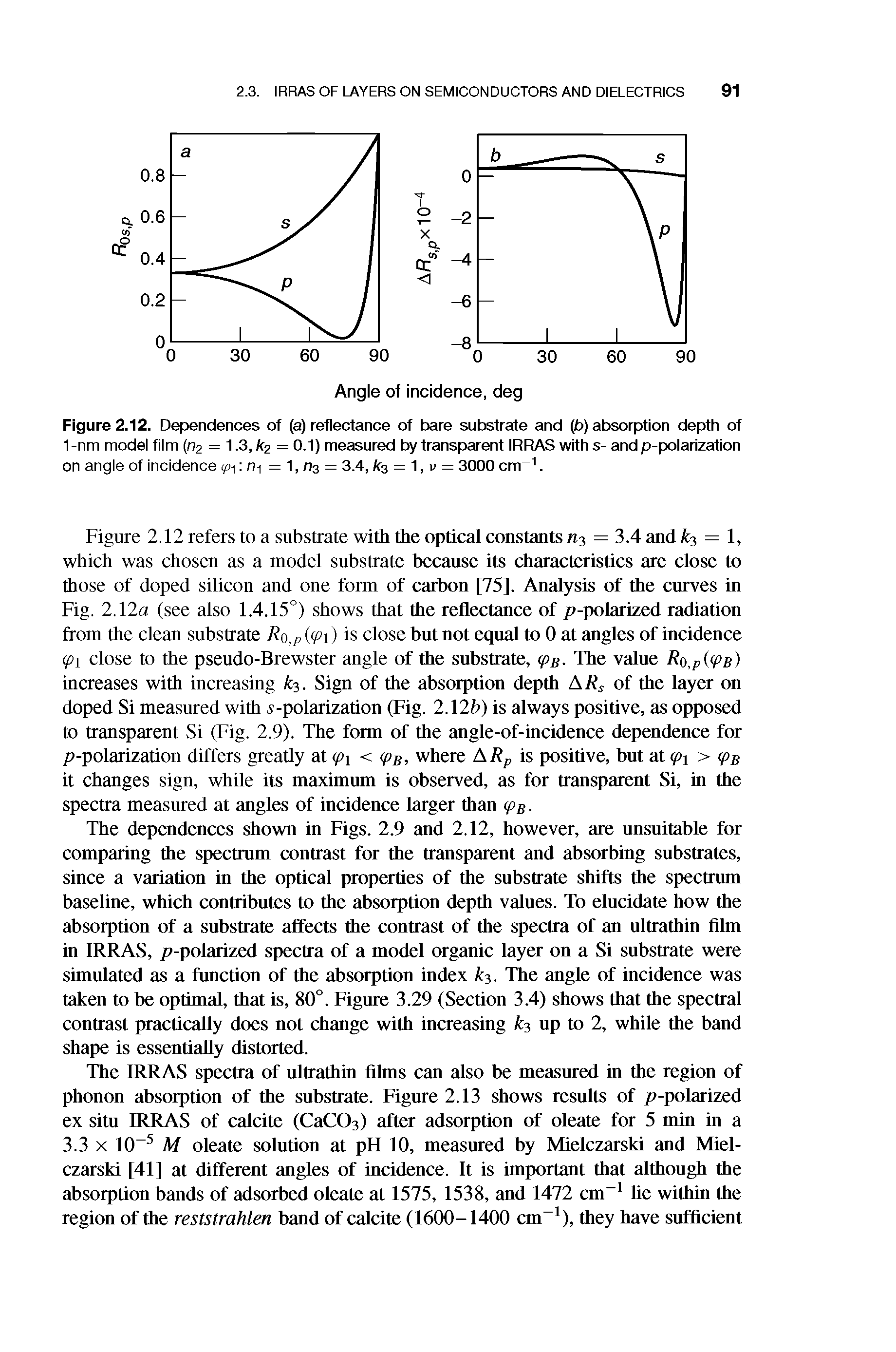 Figure 2.12 refers to a substrate with the optical constants = 3.4 and 3 = 1, which was chosen as a model substrate because its characteristics are close to those of doped silicon and one form of carbon [75]. Analysis of the cnrves in Fig. 2.12a (see also 1.4.15°) shows that the reflectance of p-polarized radiation from the clean substrate Ro,p ((pi) is close but not eqnal to 0 at angles of incidence (pi close to the pseudo-Brewster angle of the substrate, The value Ro,p <Pb) increases with increasing k. Sign of the absorption depth of the layer on doped Si measured with -polarization (Fig. 2.12b) is always positive, as opposed to transparent Si (Fig. 2.9). The form of the angle-of-incidence dependence for p-polarization differs greatly at (pi < (ps, where ARp is positive, but at <pi > cps it changes sign, while its maximum is observed, as for transparent Si, in the spectra measured at angles of incidence larger than (ps.
