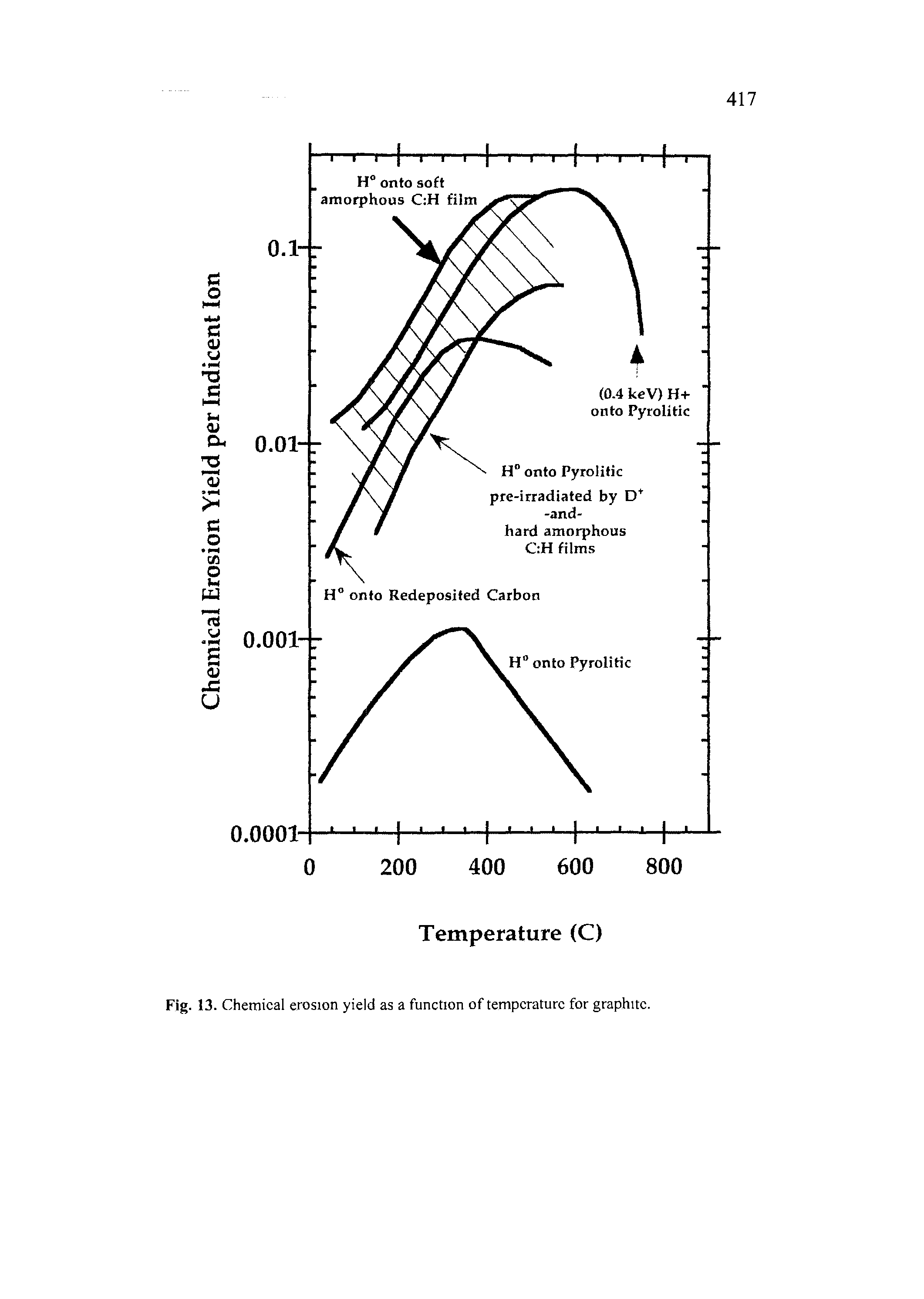 Fig. 13. Chemical erosion yield as a function of temperature for graphite.