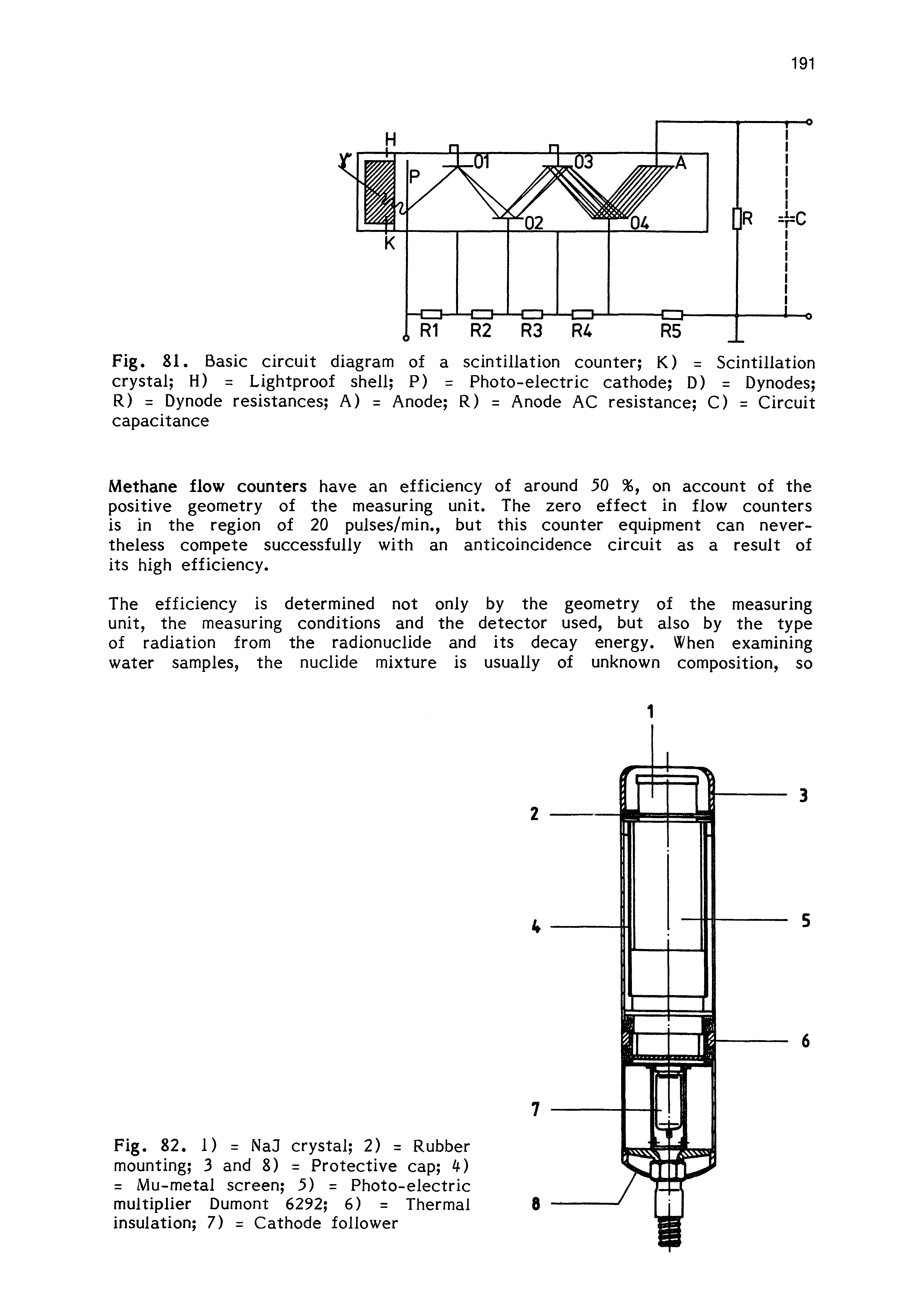 Fig. 81. Basic circuit diagram of a scintillation counter K) = Scintillation crystal H) = Lightproof shell P) = Photo-electric cathode D) = Dynodes R) = Dynode resistances A) = Anode R) = Anode AC resistance C) = Circuit capacitance...