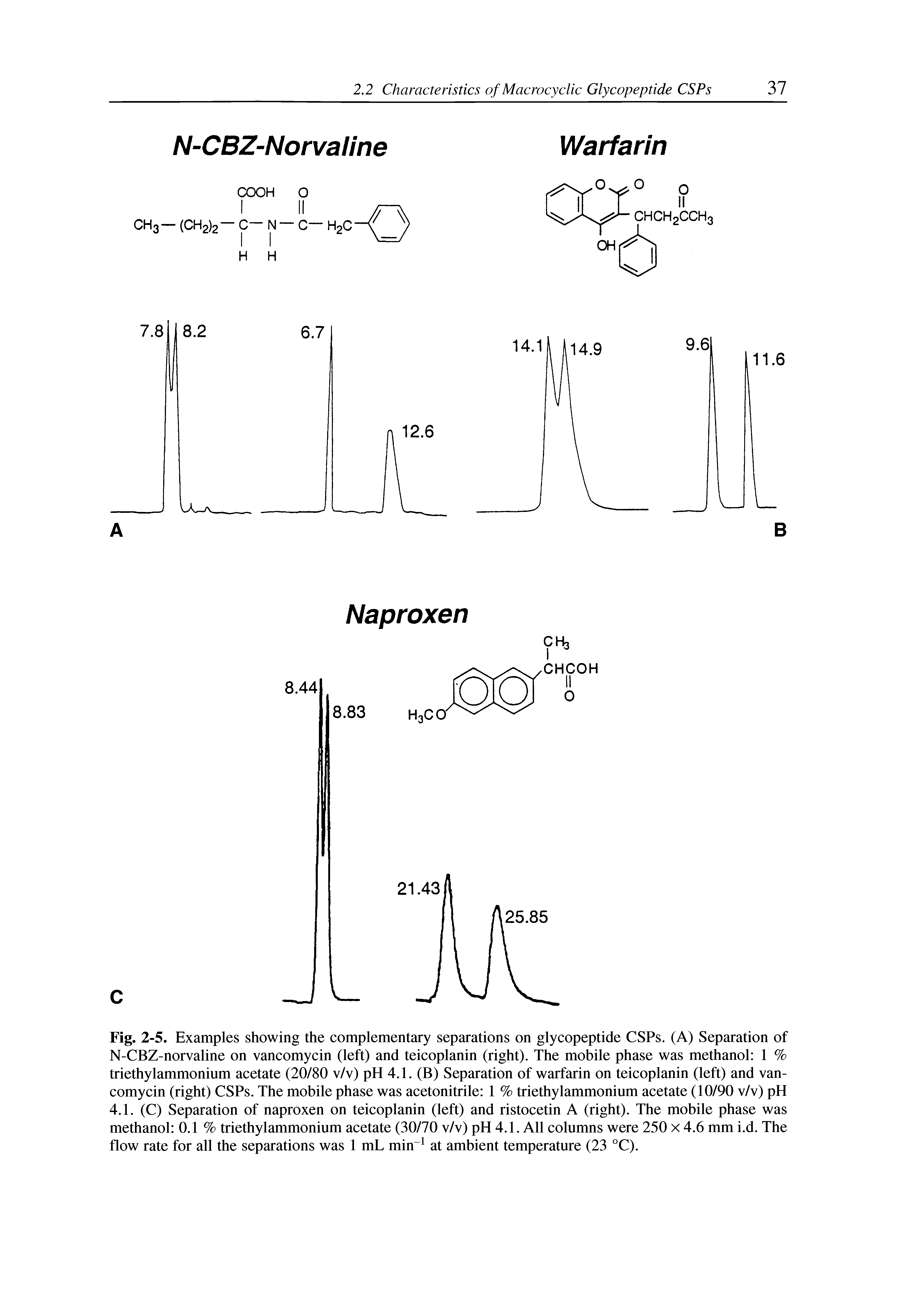 Fig. 2-5. Examples showing the complementary separations on glycopeptide CSPs. (A) Separation of N-CBZ-norvaline on vancomycin (left) and teicoplanin (right). The mobile phase was methanol 1 % triethylammonium acetate (20/80 v/v) pH 4.1. (B) Separation of warfarin on teicoplanin (left) and vancomycin (right) CSPs. The mobile phase was acetonitrile 1 % triethylammonium acetate (10/90 v/v) pH 4.1. (C) Separation of naproxen on teicoplanin (left) and ristocetin A (right). The mobile phase was methanol 0.1 % triethylammonium acetate (30/70 v/v) pH 4.1. All columns were 250 x 4.6 mm i.d. The flow rate for all the separations was 1 mL min1 at ambient temperature (23 °C).