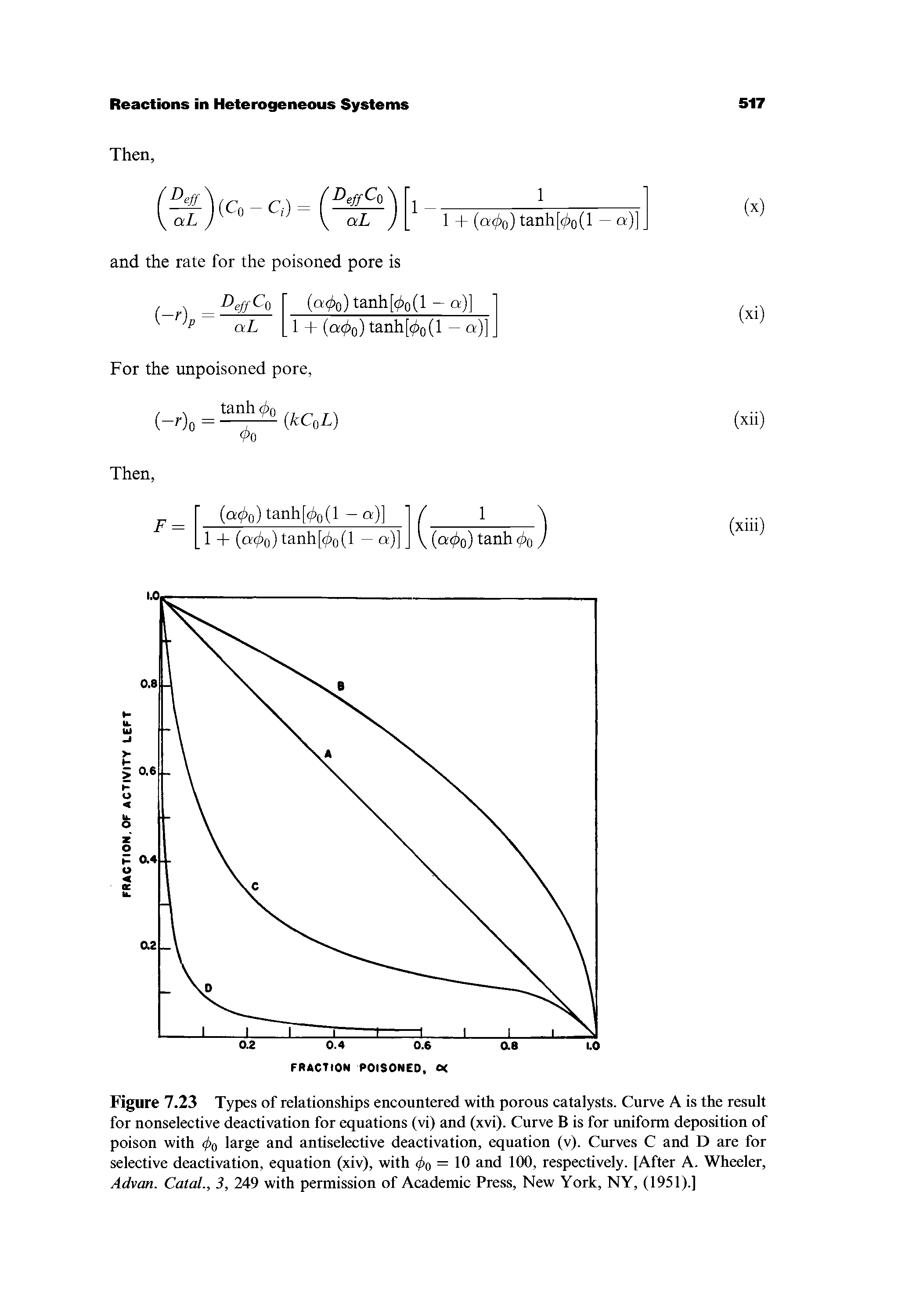 Figure 7.23 Types of relationships encountered with porous catalysts. Curve A is the result for nonselective deactivation for equations (vi) and (xvi). Curve B is for uniform deposition of poison with (po large and antiselective deactivation, equation (v). Curves C and D are for selective deactivation, equation (xiv), with <j>Q = 10 and 100, respectively. [After A. Wheeler, Advan. Catal., 3, 249 with permission of Academic Press, New York, NY, (1951).]...