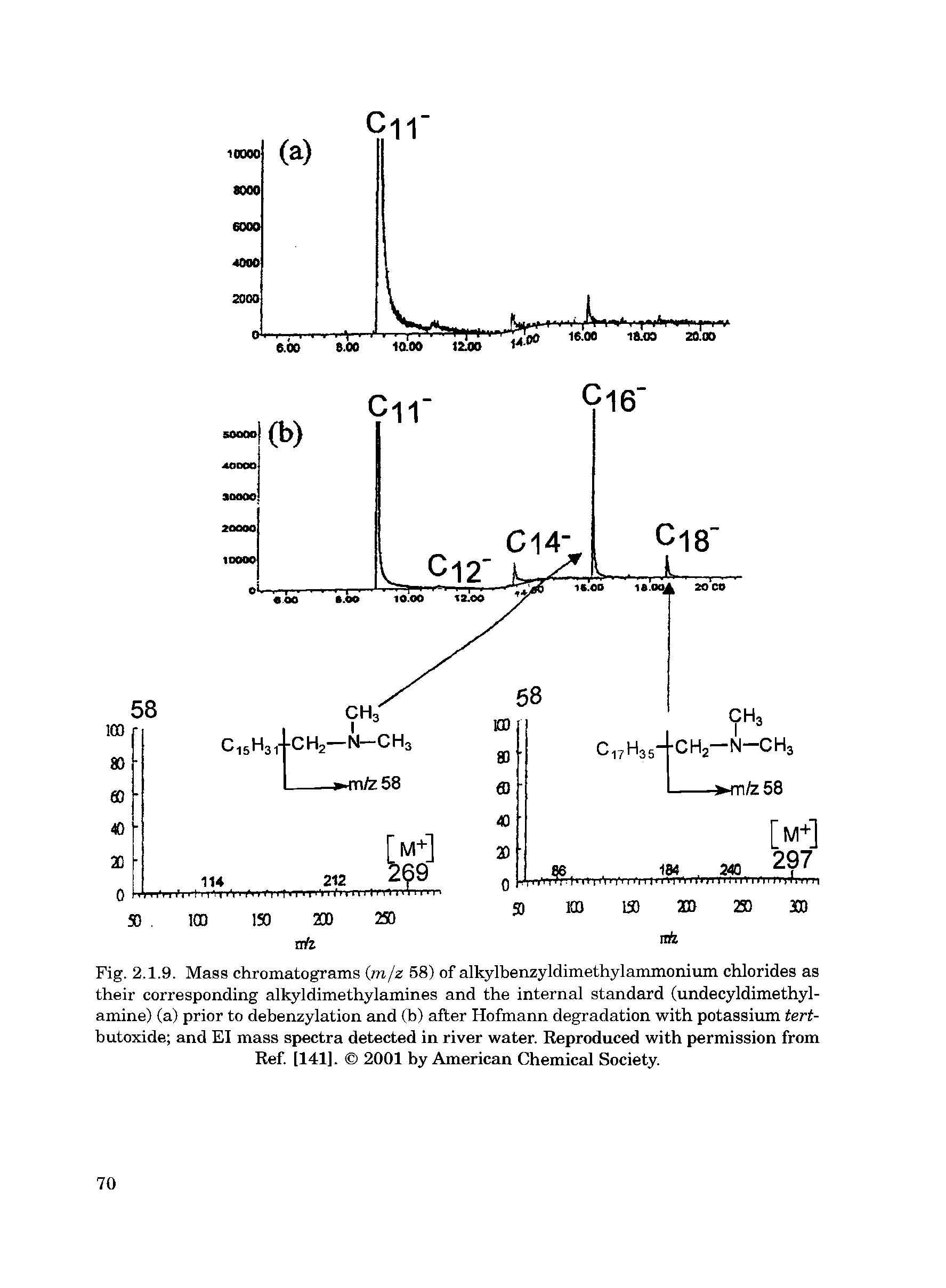 Fig. 2.1.9. Mass chromatograms (m/z 58) of alkylbenzyldimethylammonium chlorides as their corresponding alkyldimethylamines and the internal standard (undecyldimethyl-amine) (a) prior to debenzylation and (b) after Hofmann degradation with potassium tert-butoxide and El mass spectra detected in river water. Reproduced with permission from Ref. [141]. 2001 by American Chemical Society.